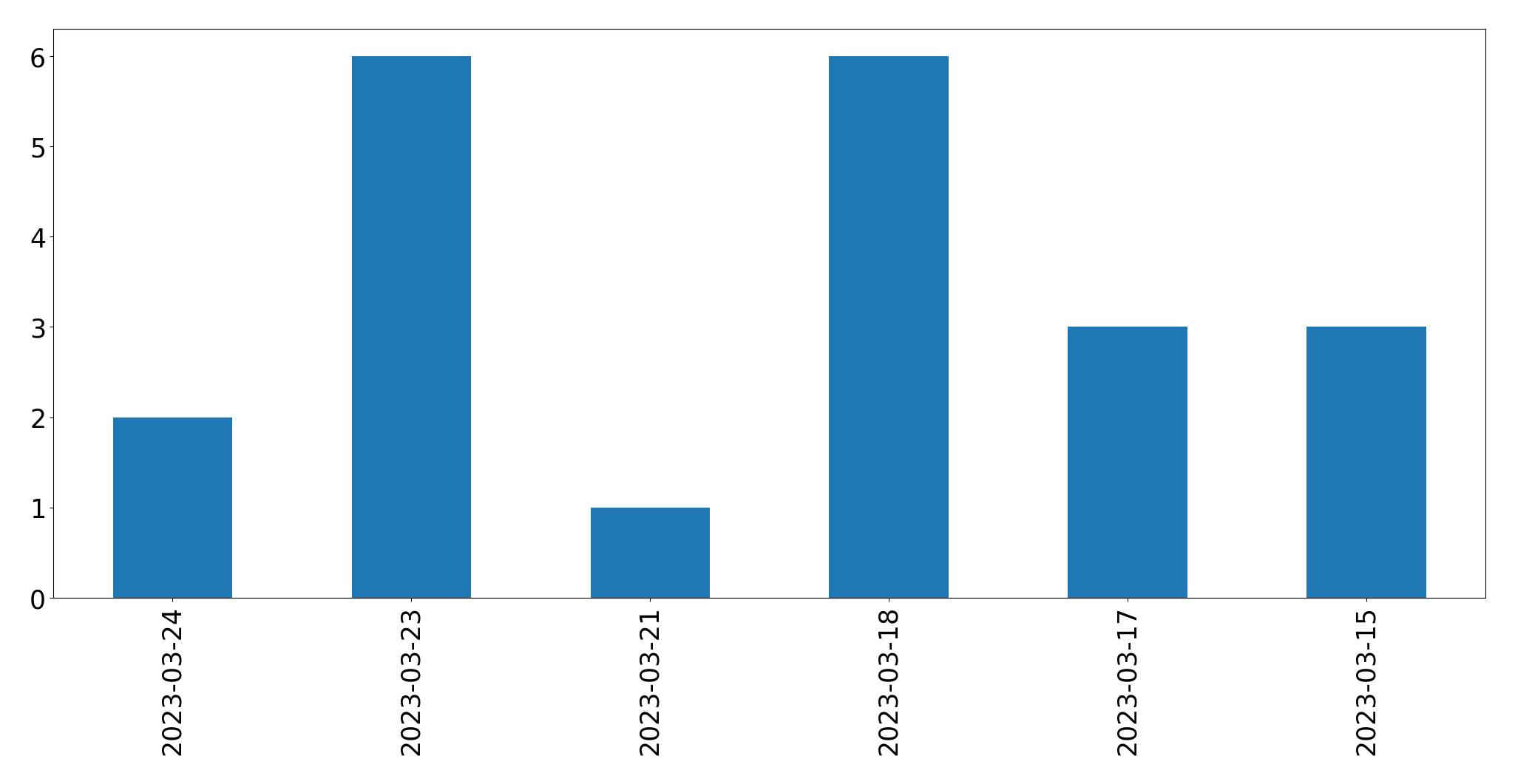 Tweets per day chart