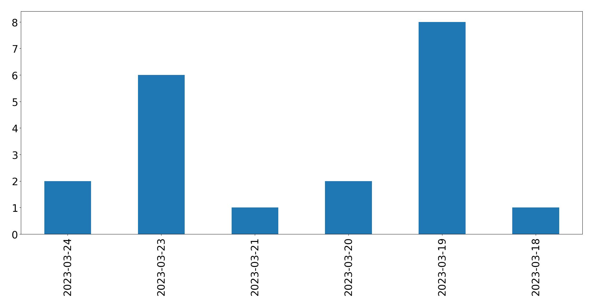 Tweets per day chart