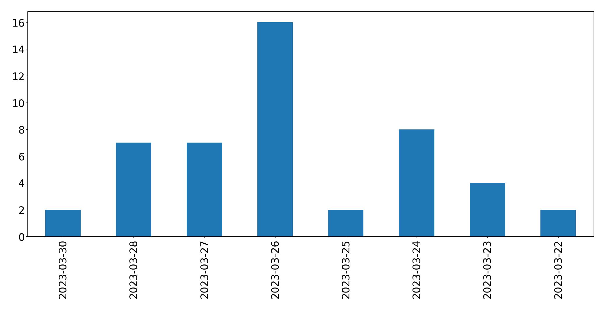 Gunluk tweet grafigi