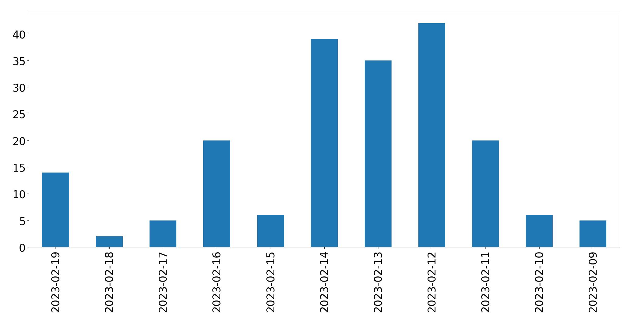 Gráfico de tweets por dia