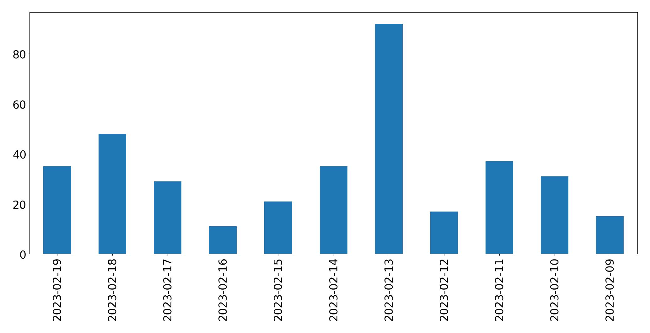 Gráfico de tweets por dia