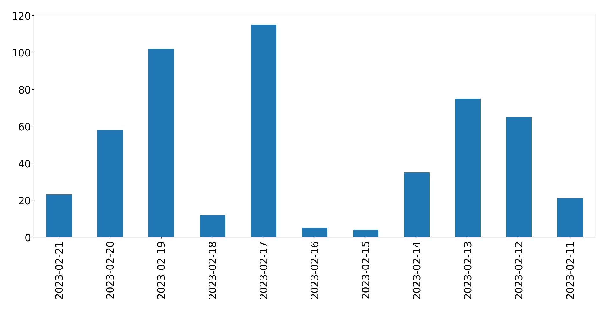 Grafik tweet per hari