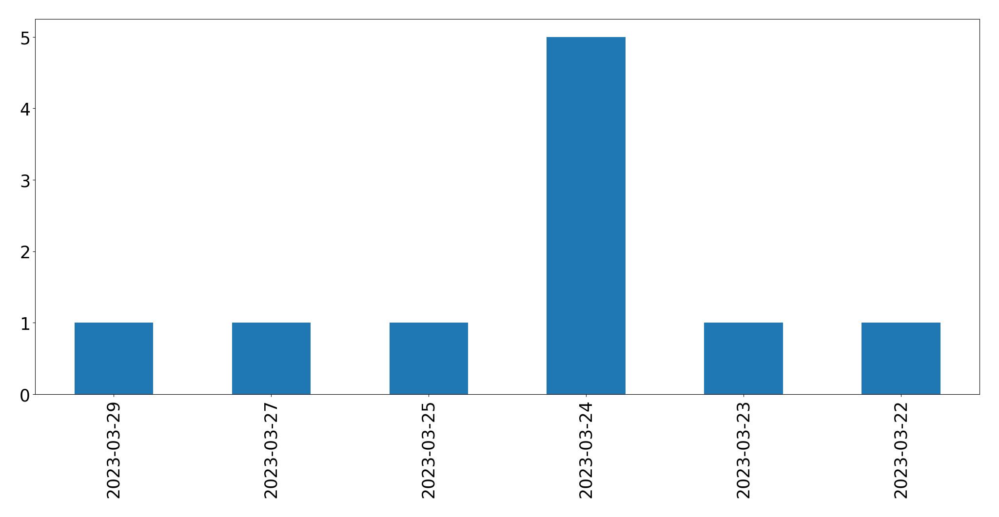 Tweets per day chart