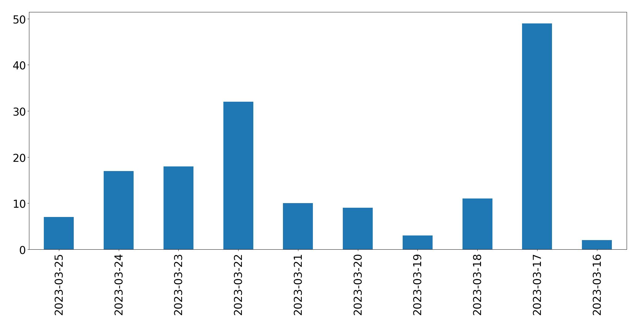 Gunluk tweet grafigi