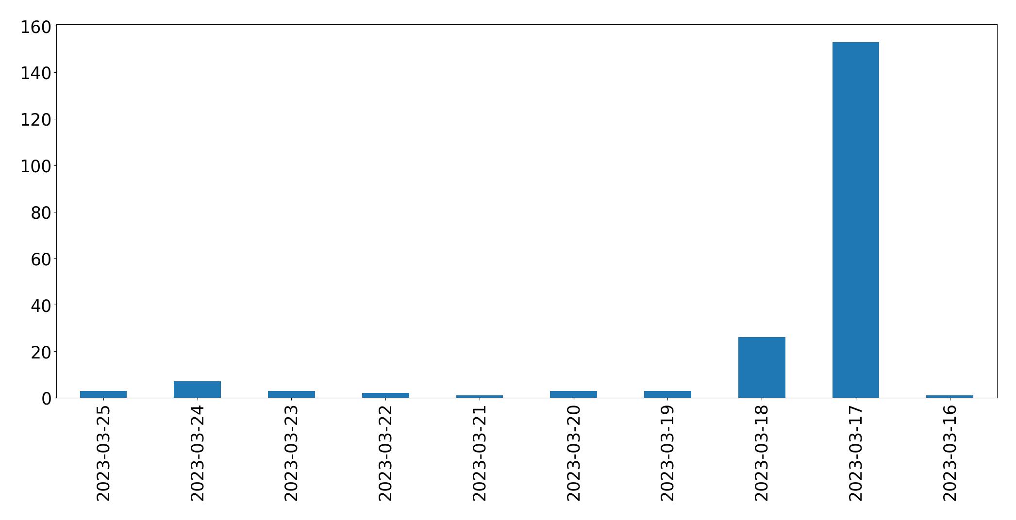Gráfico de tweets por dia