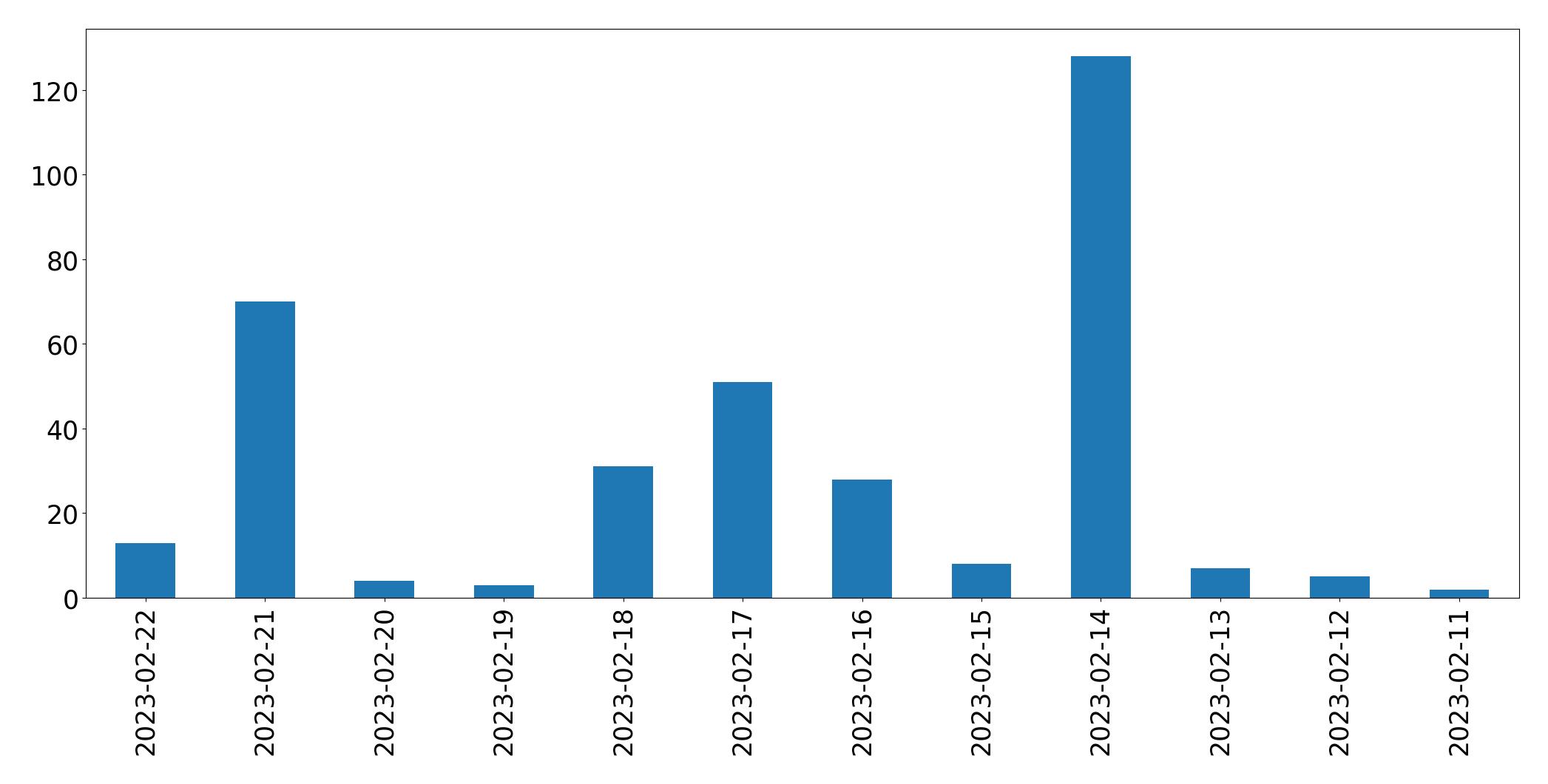 Gráfico de tweets por dia