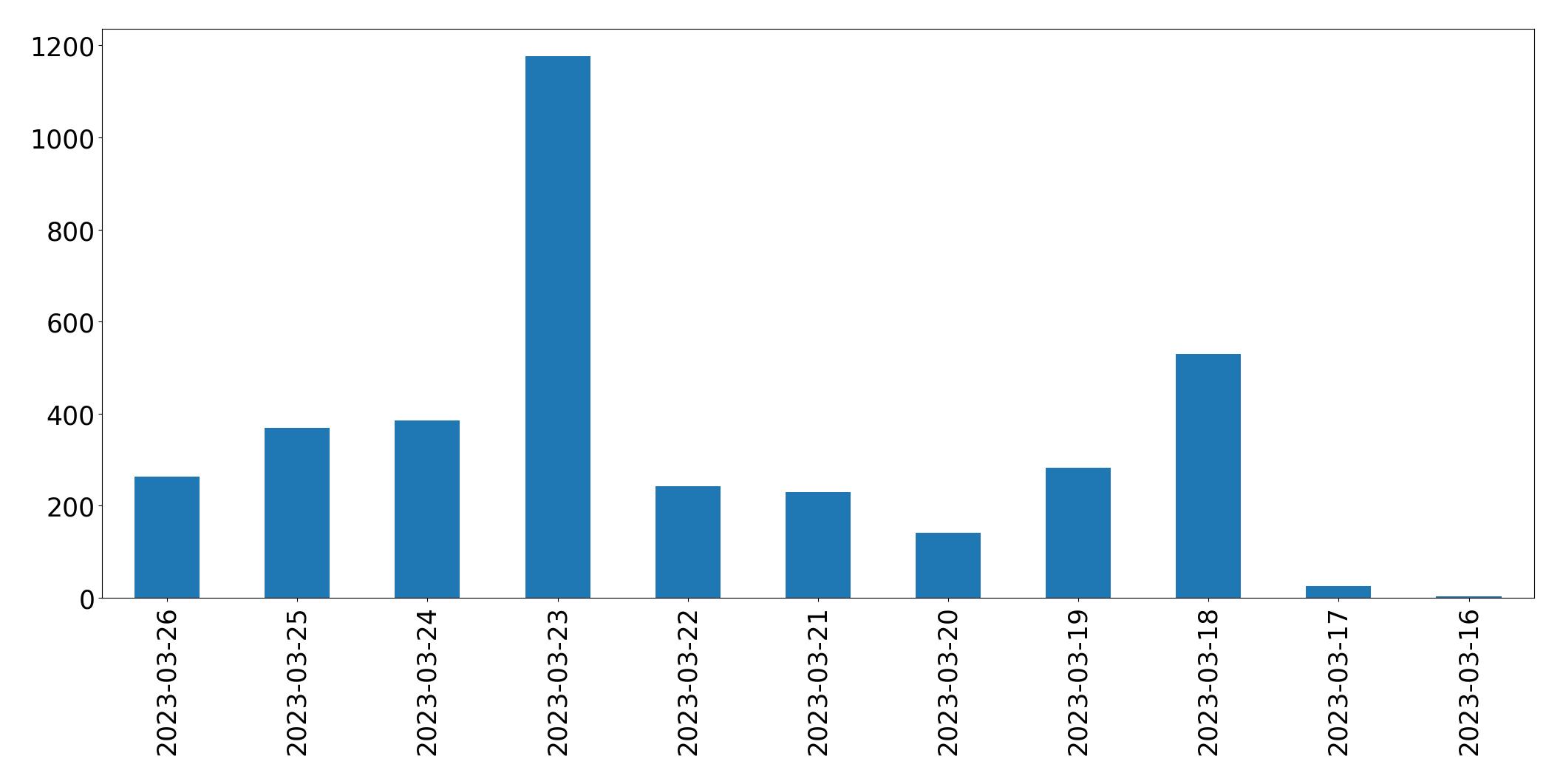 Gráfico de tweets por dia