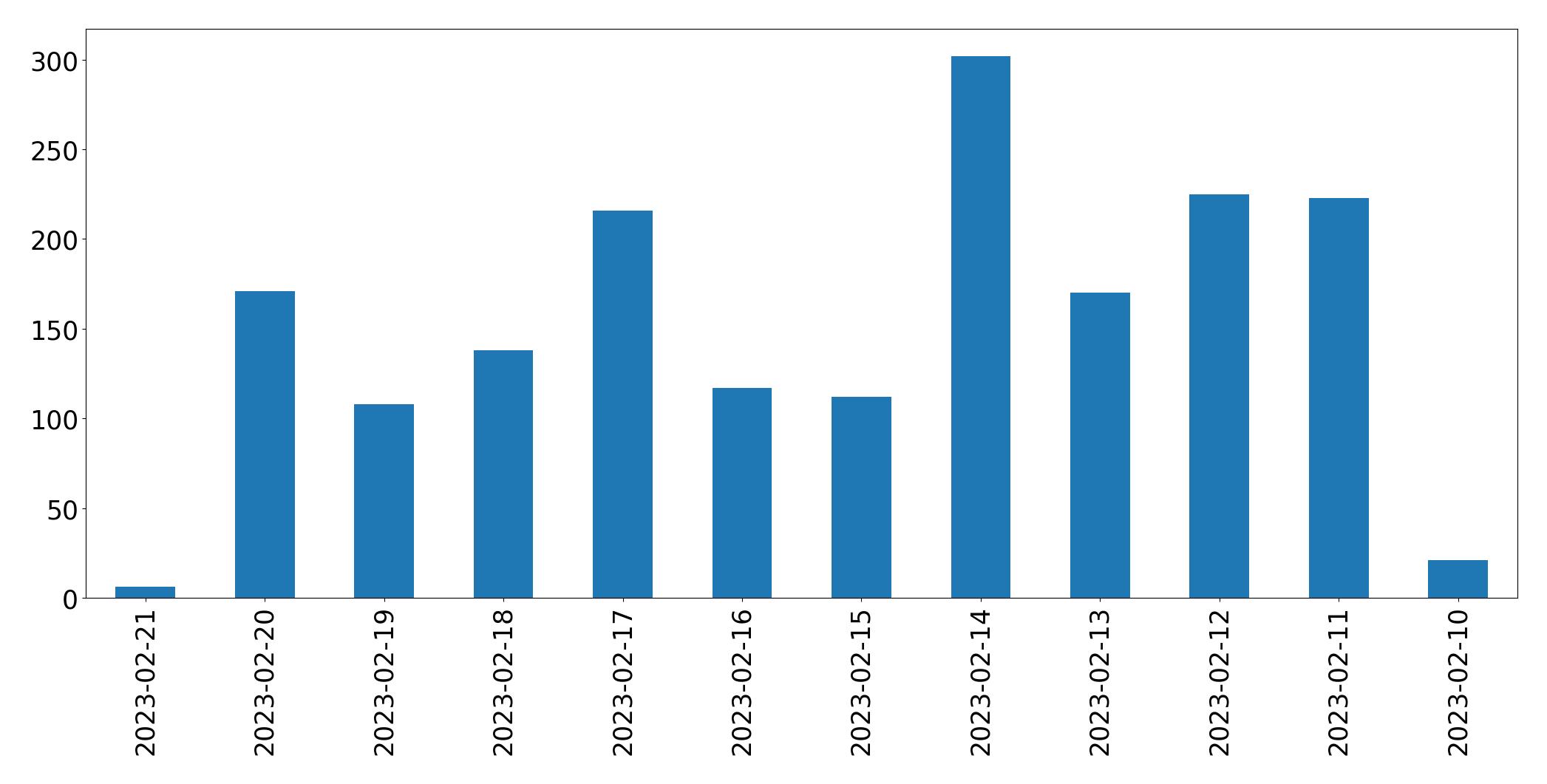Gráfico de tweets por dia