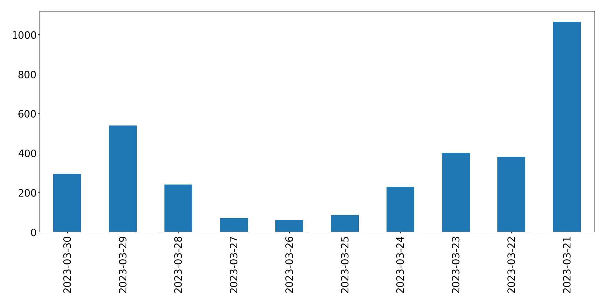 Gráfico de tweets por dia