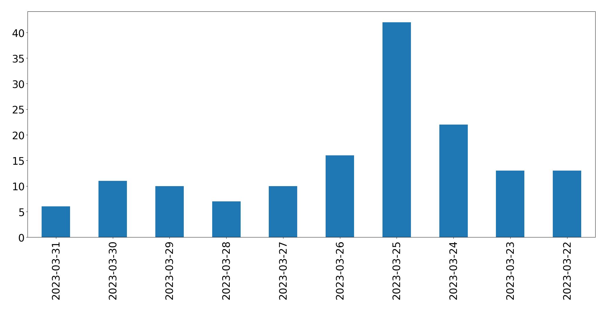 Gráfico de tweets por dia