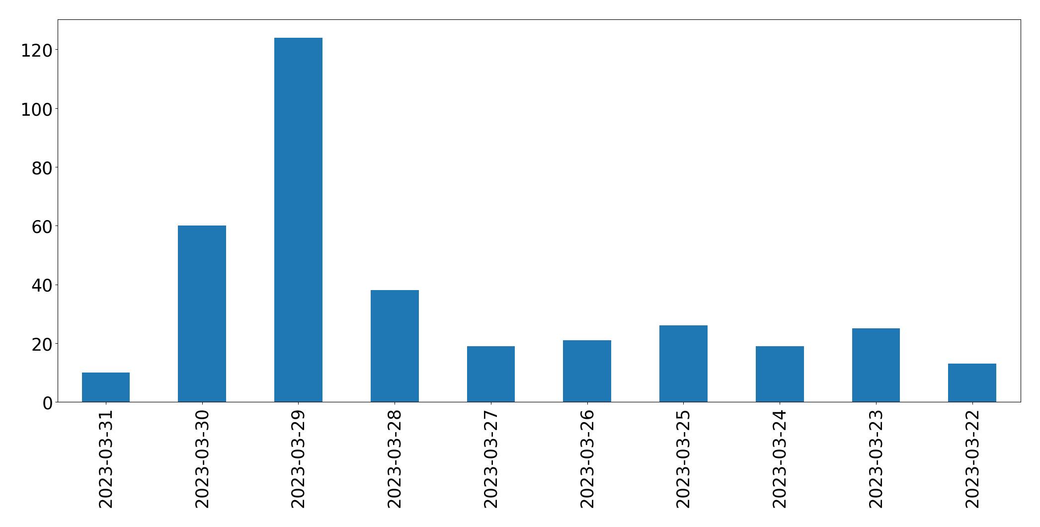 Gráfico de tweets por dia