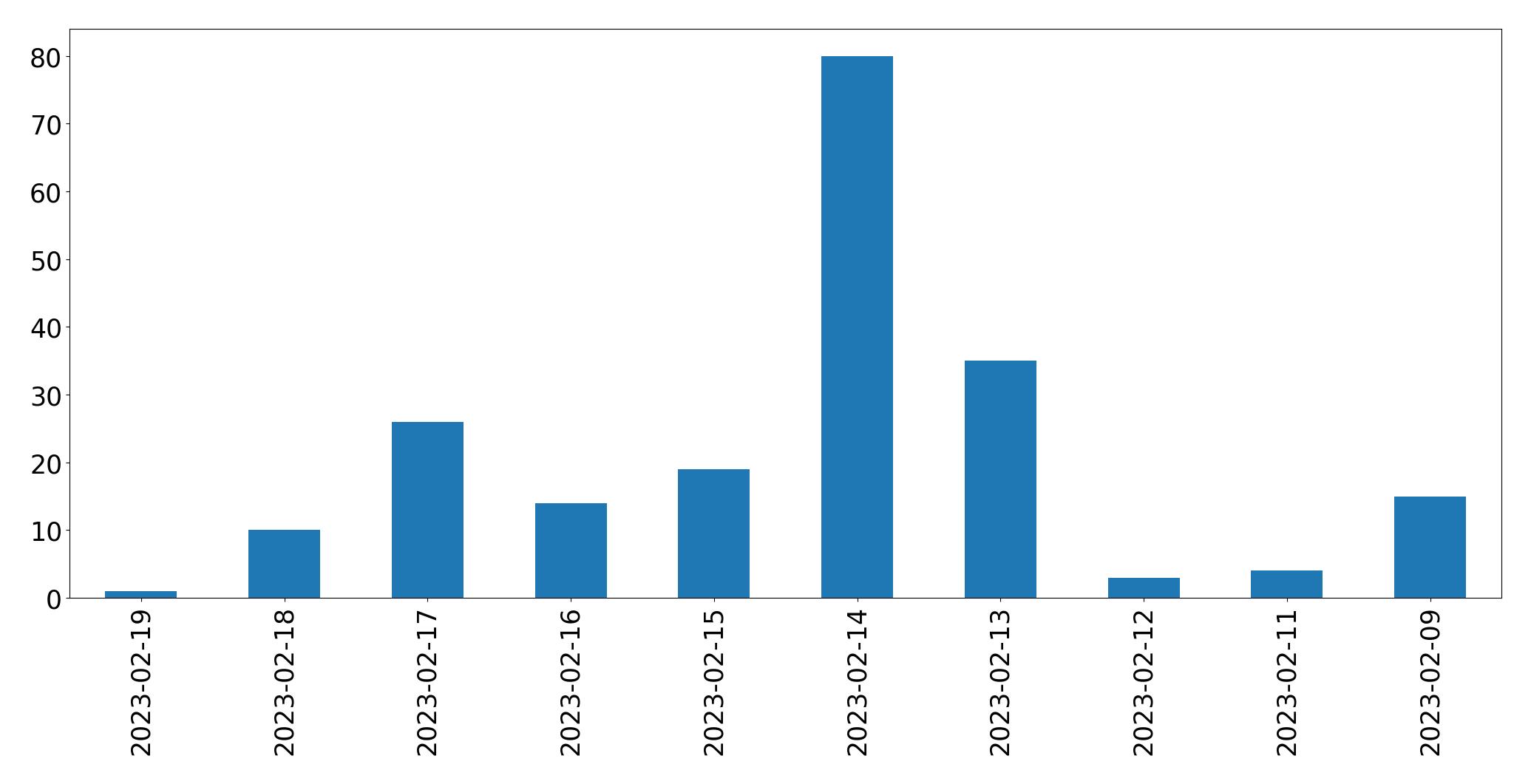 Gráfico de tweets por dia