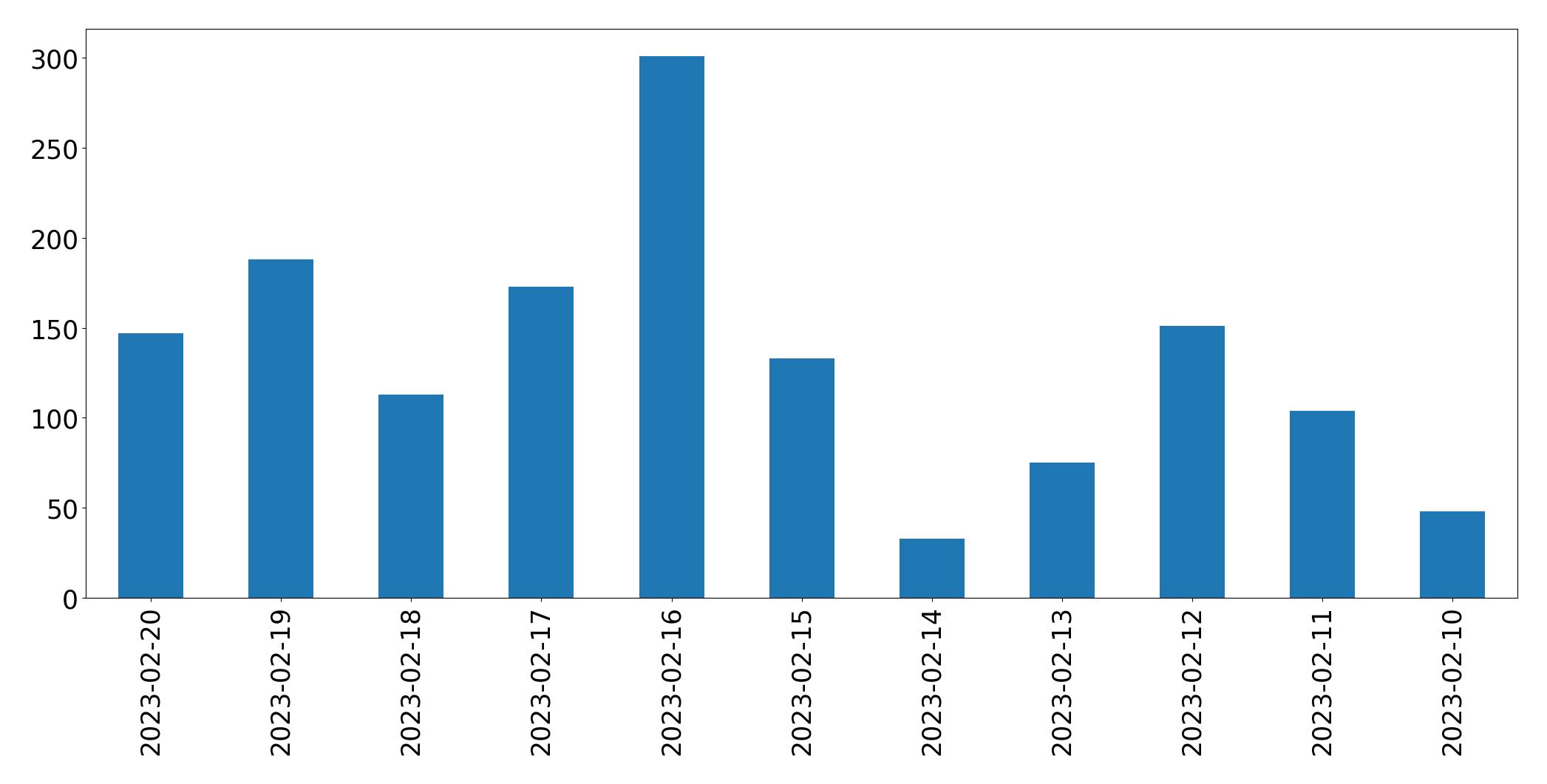 Gráfico de tweets por dia