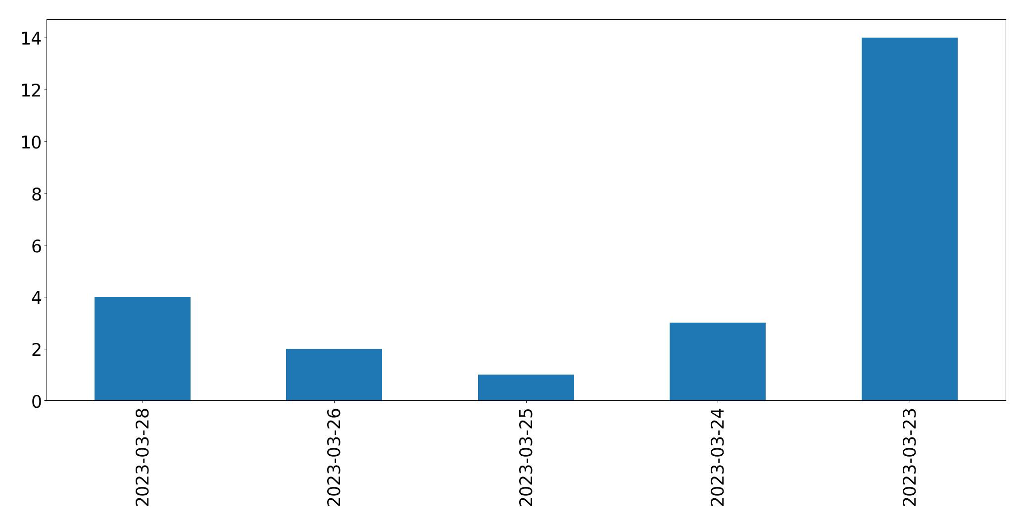 Gráfico de tweets por dia