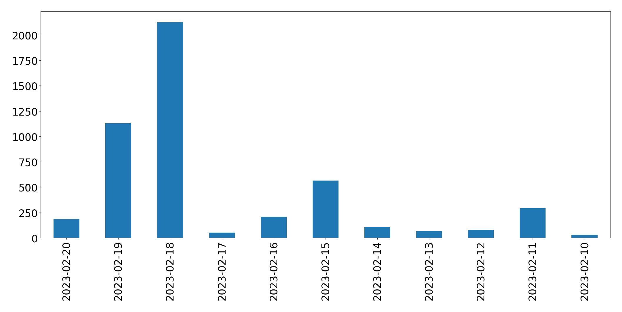 Grafik tweet per hari
