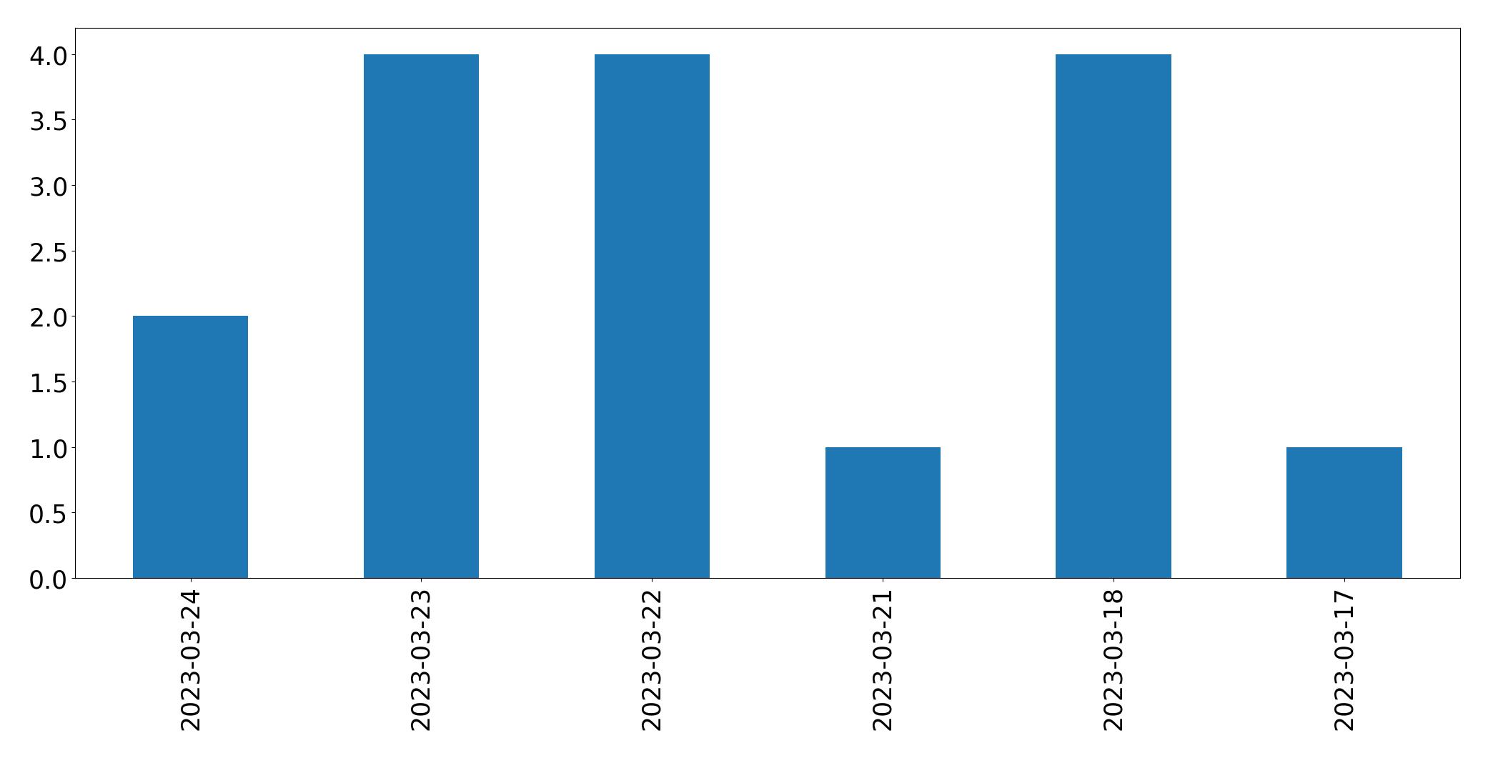 Gráfico de tweets por dia
