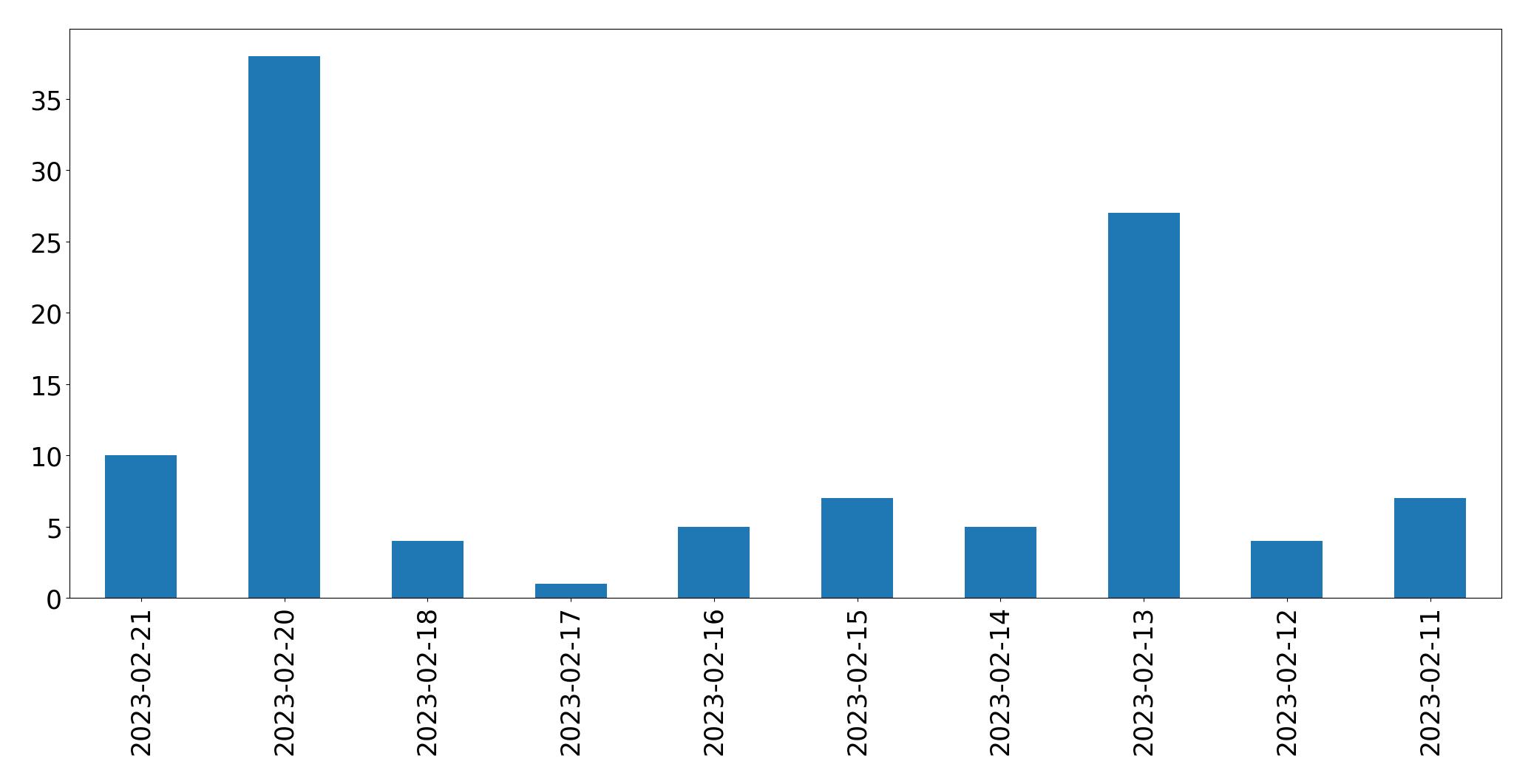 Grafik tweet per hari
