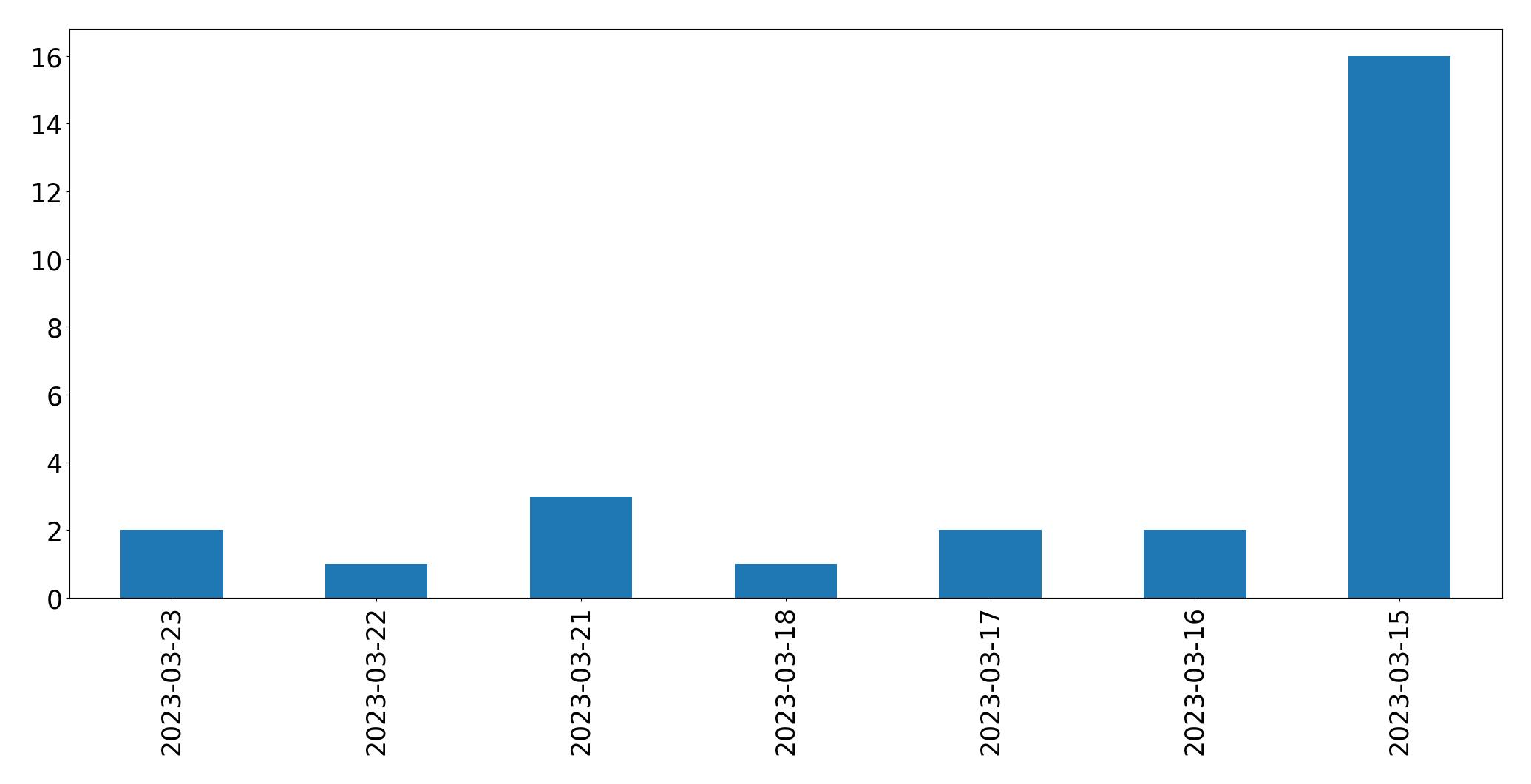 Gráfico de tweets por dia