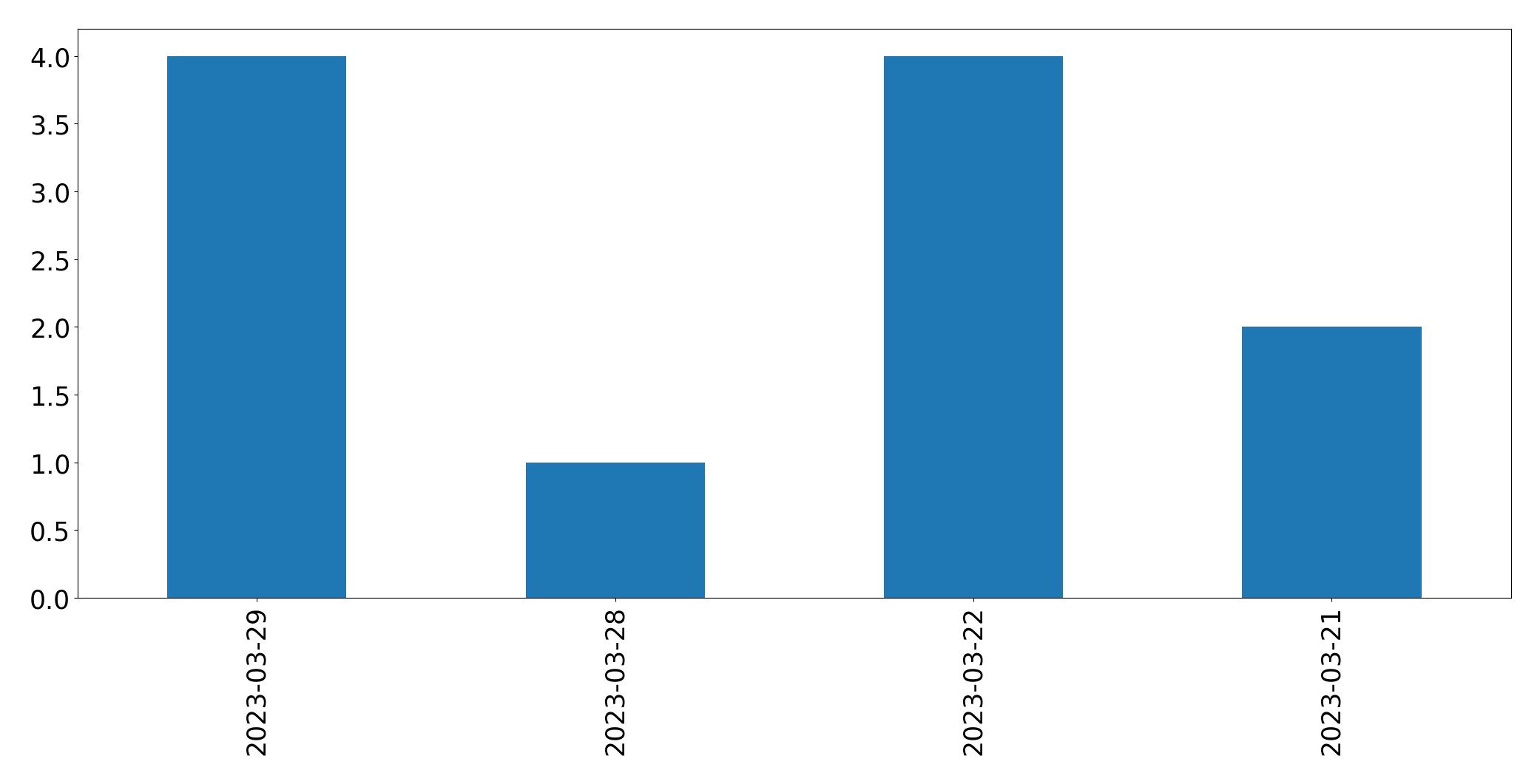 Gunluk tweet grafigi