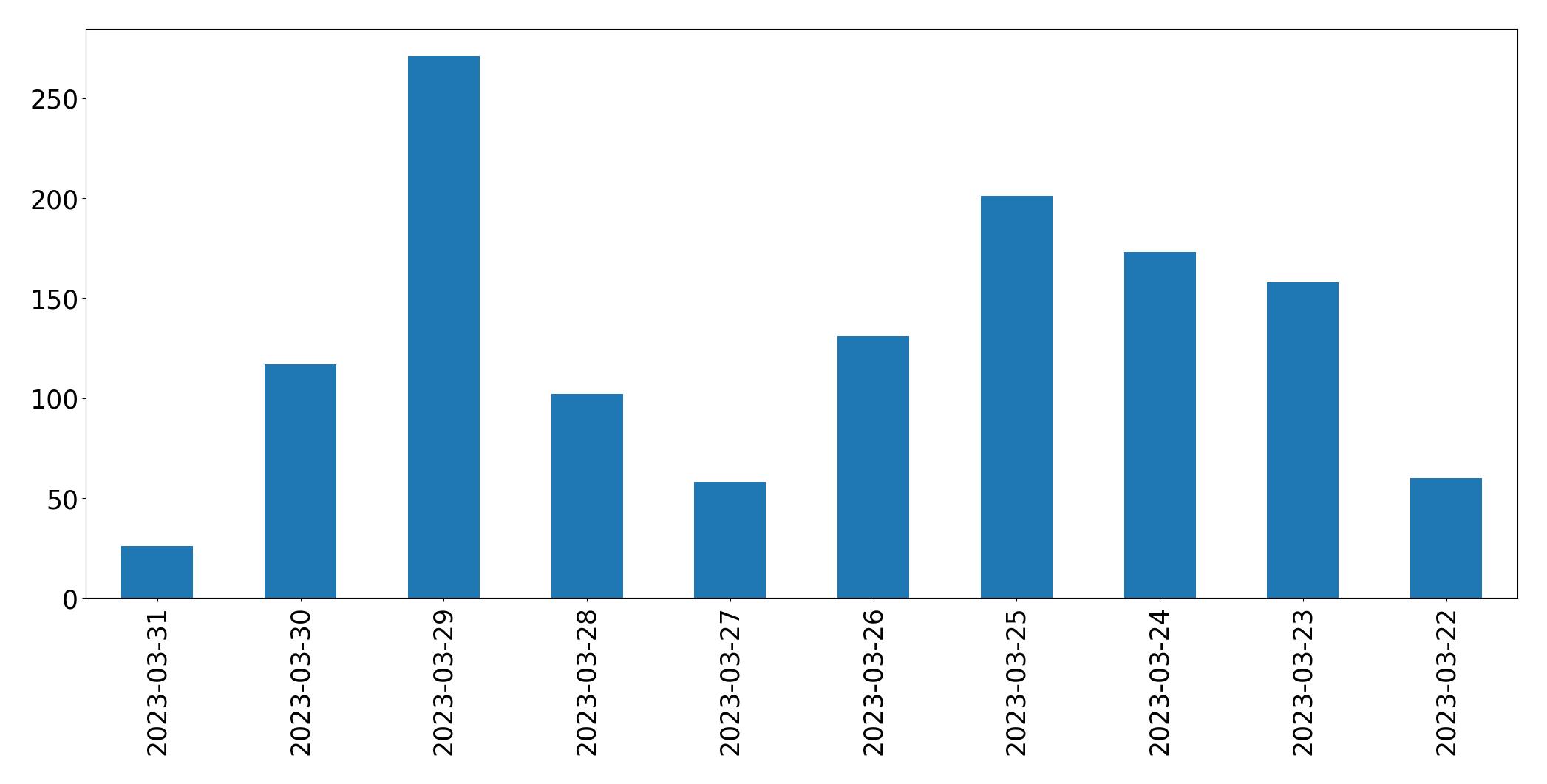 Gráfico de tweets por dia