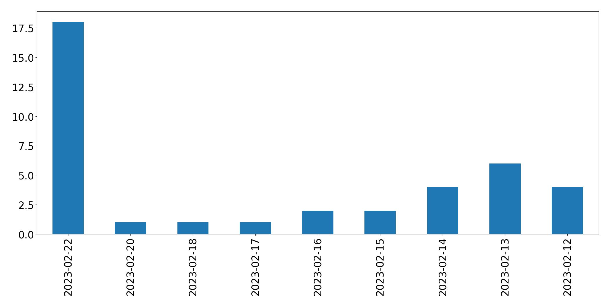 Gráfico de tweets por dia