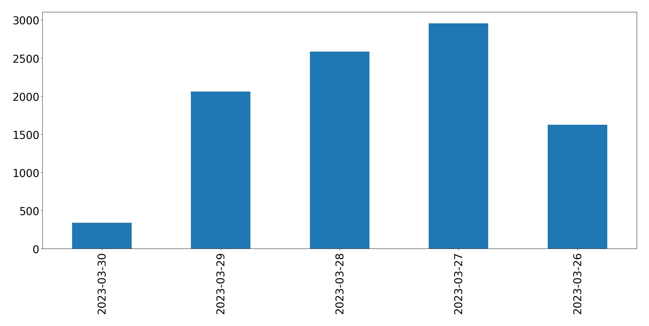 Gráfico de tweets por dia