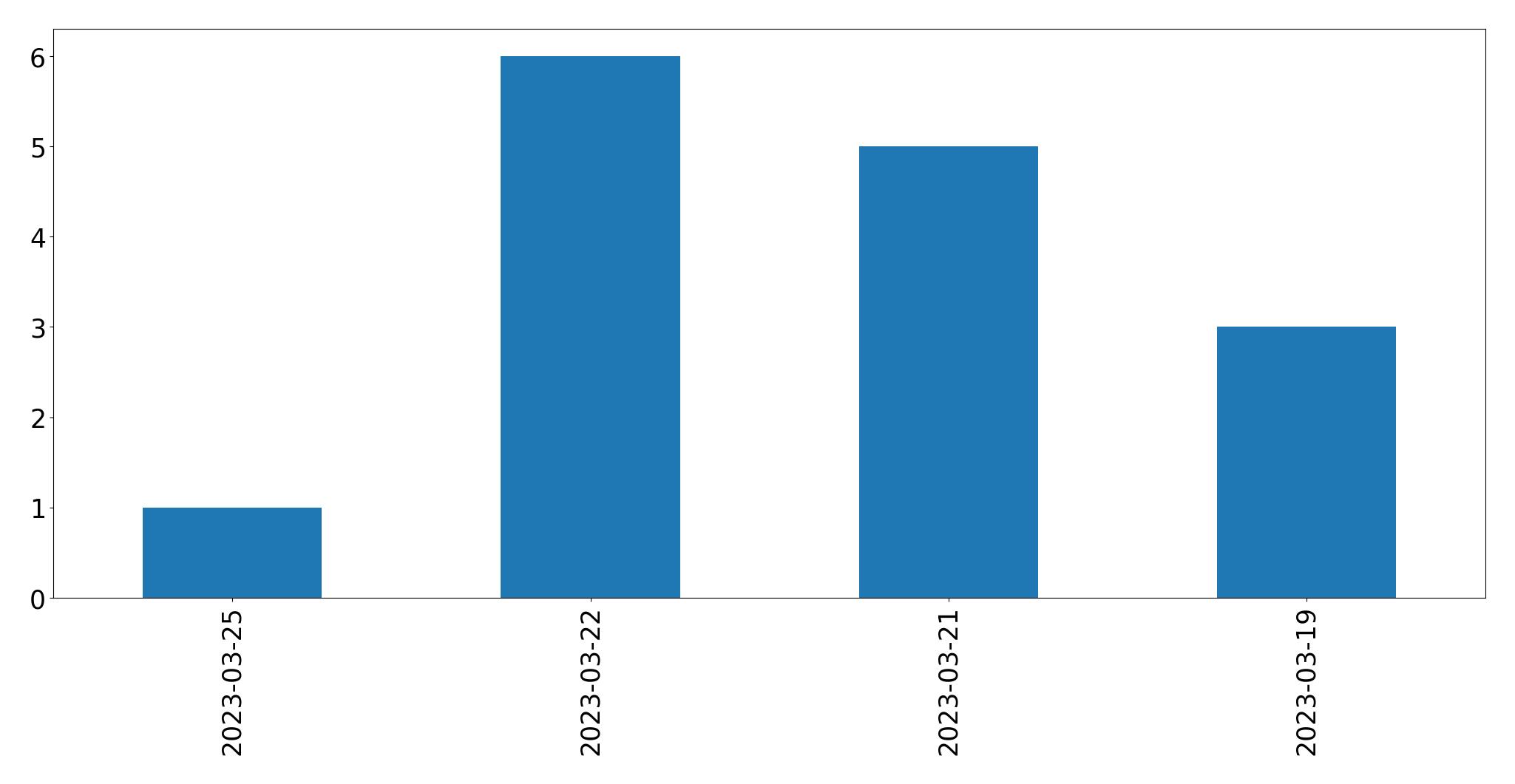 Tweets per day chart