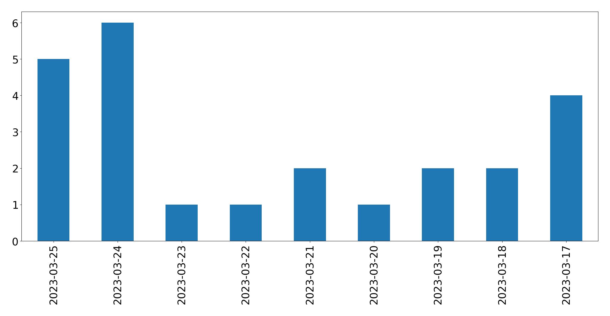 Tweets per day chart