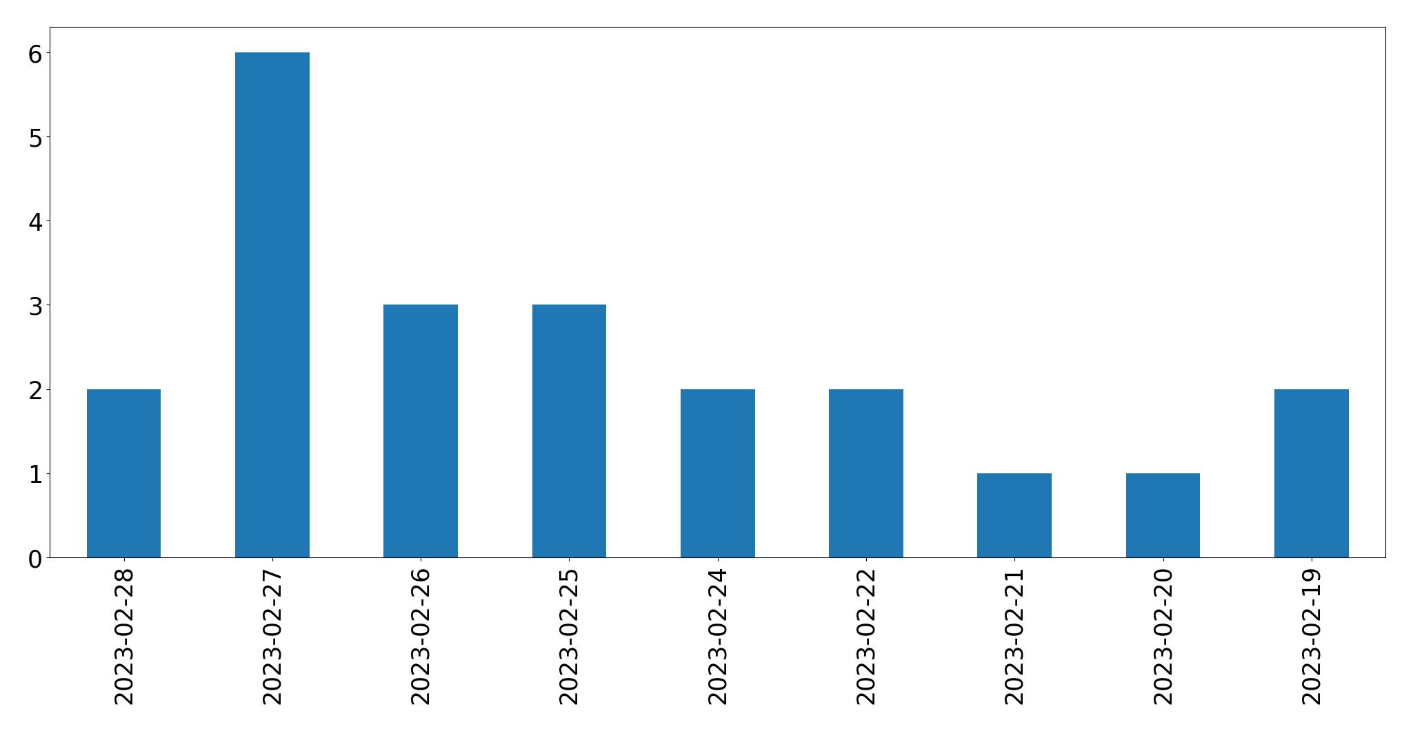 Gráfico de tweets por dia
