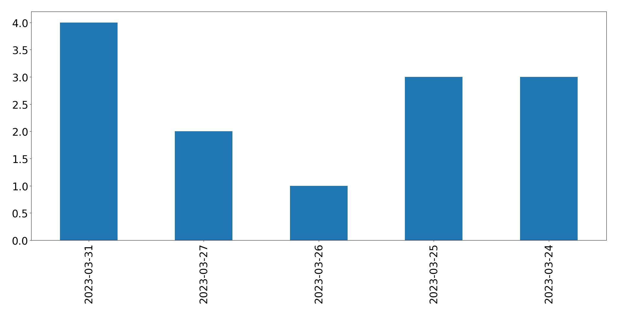 Gráfico de tweets por dia
