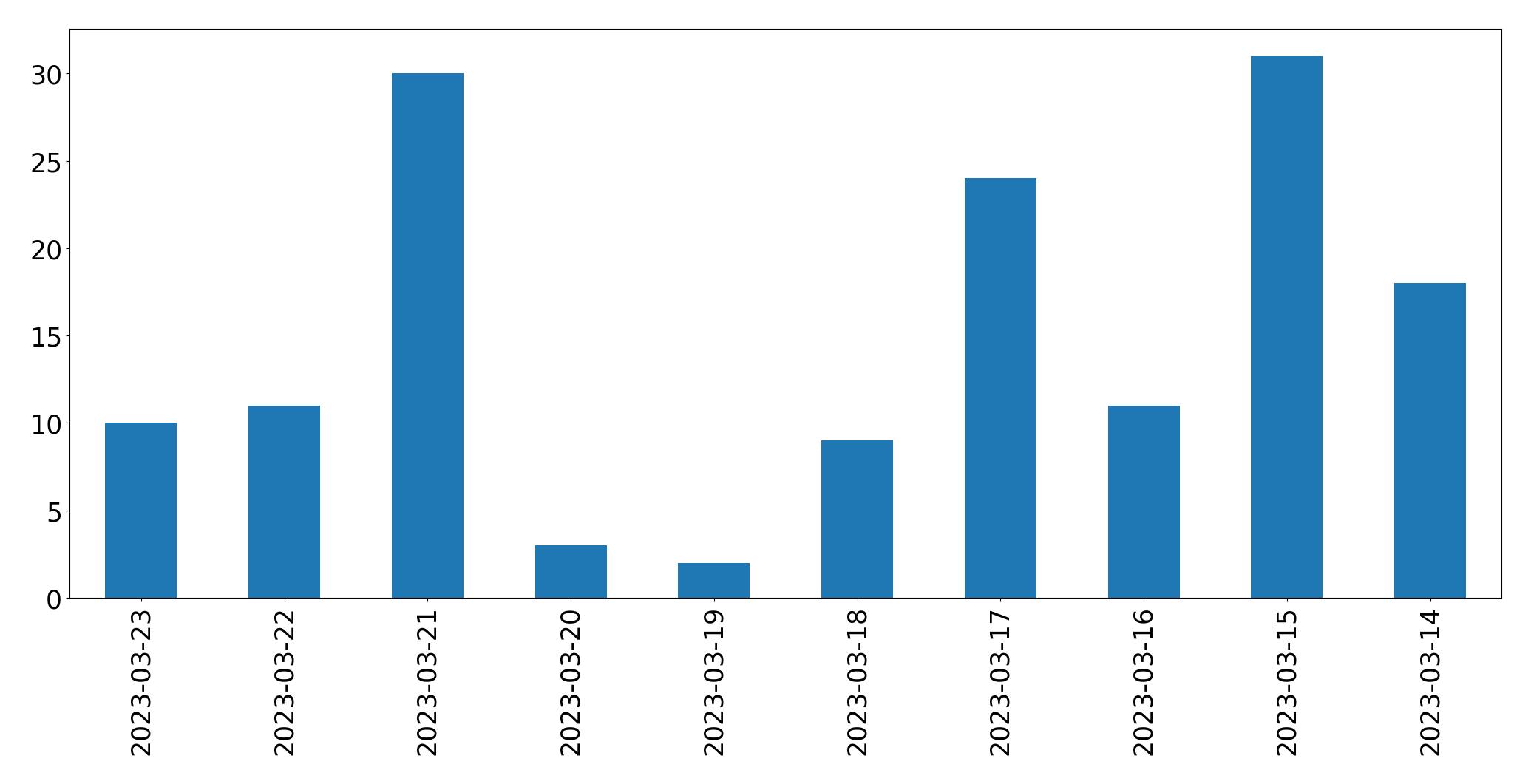 Gráfico de tweets por dia