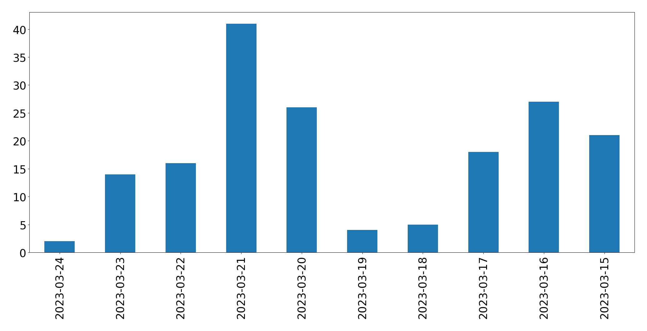 Gráfico de tweets por dia