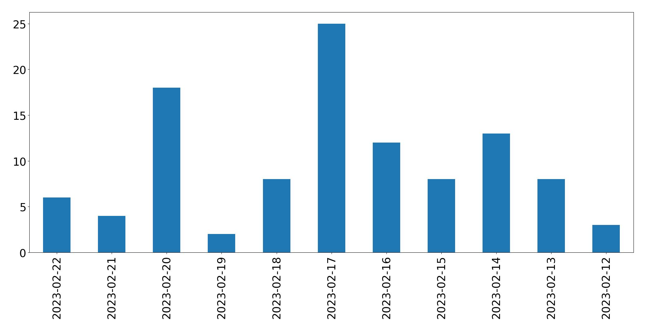 Gráfico de tweets por dia