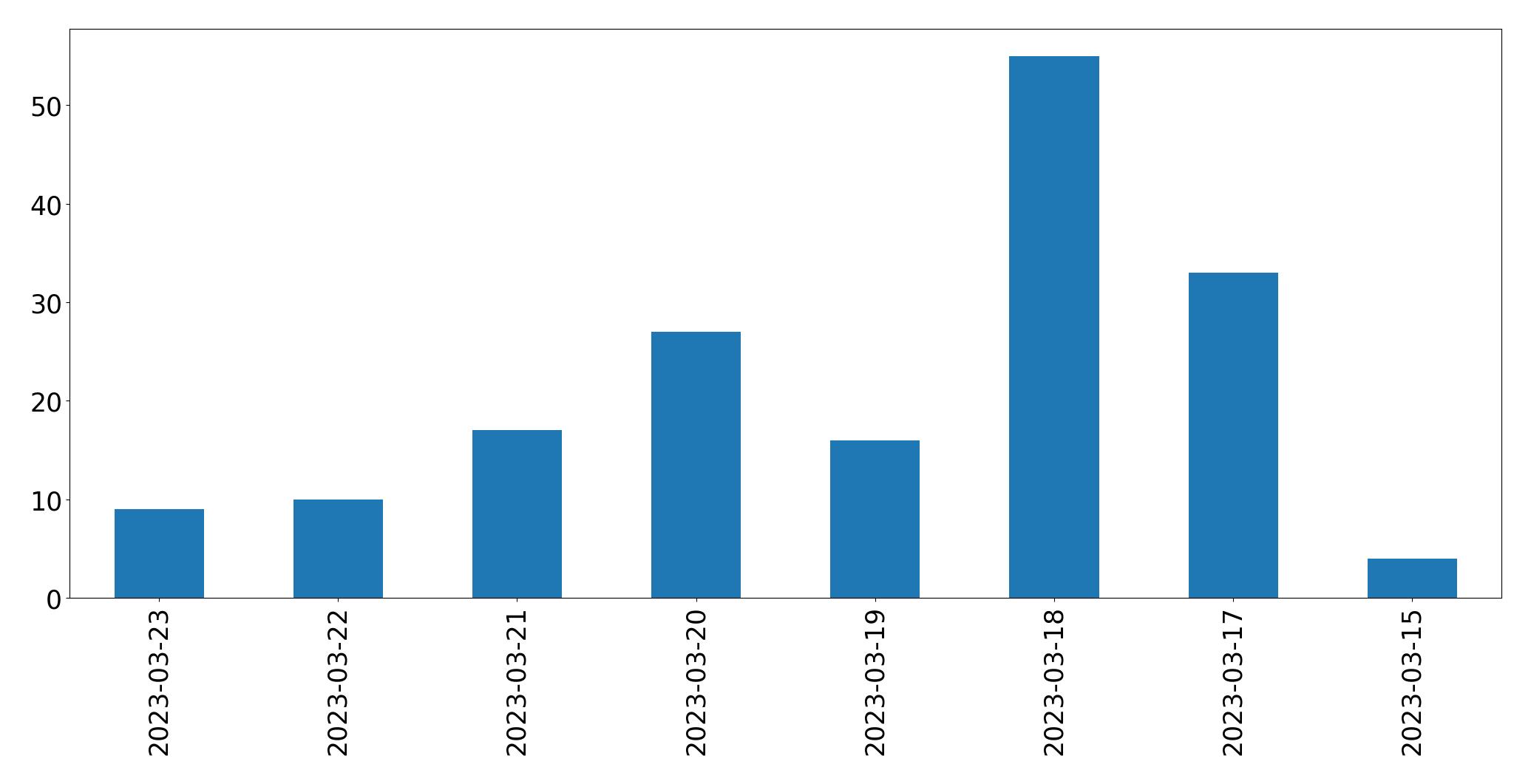 Gráfico de tweets por dia