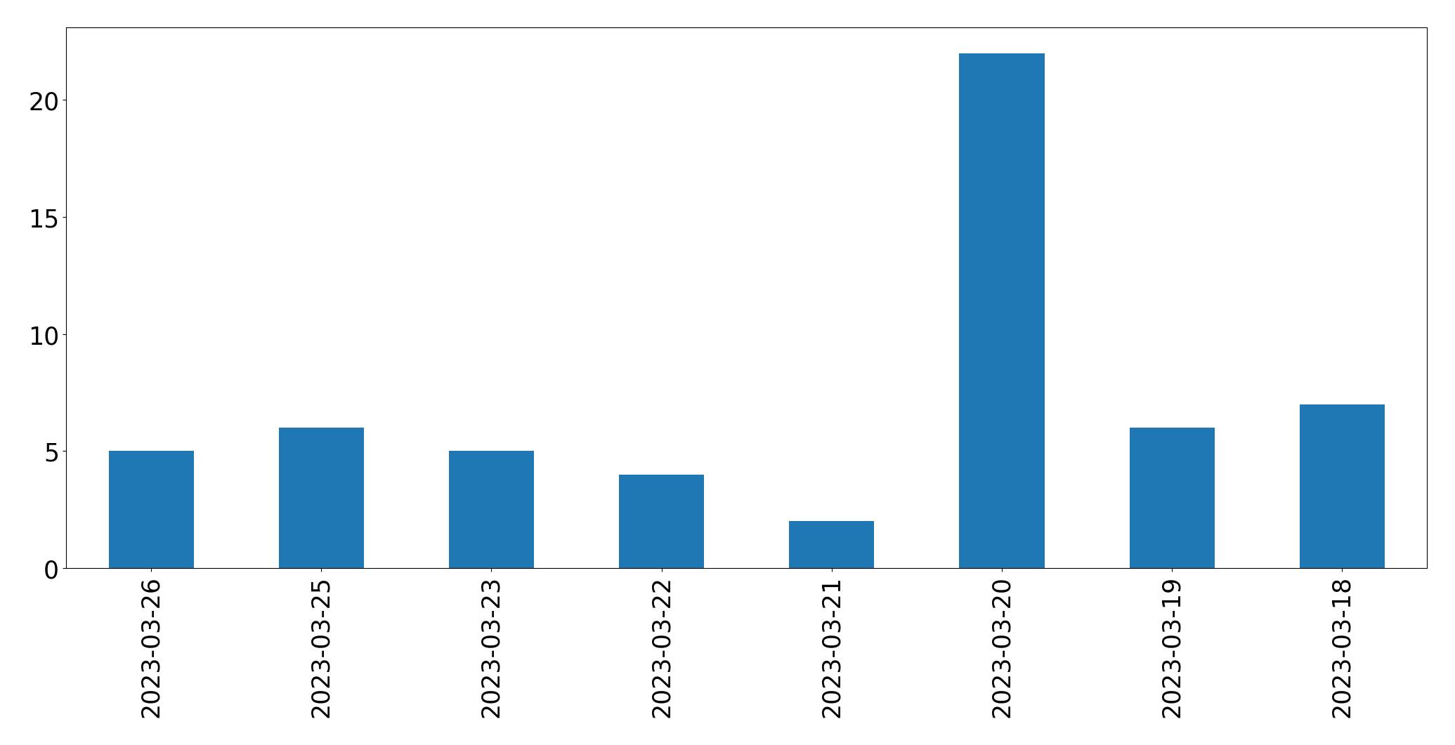 Tweets per day chart