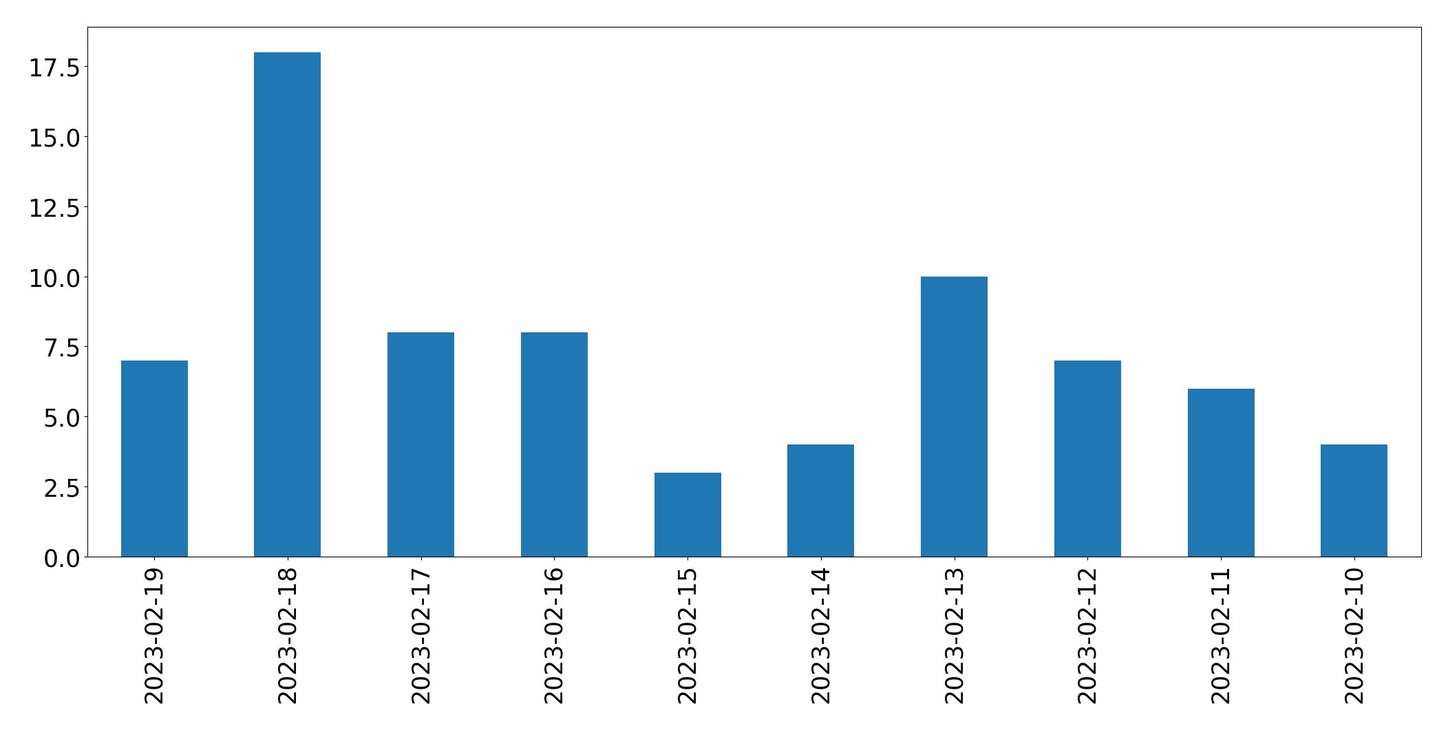 Gráfico de tweets por dia