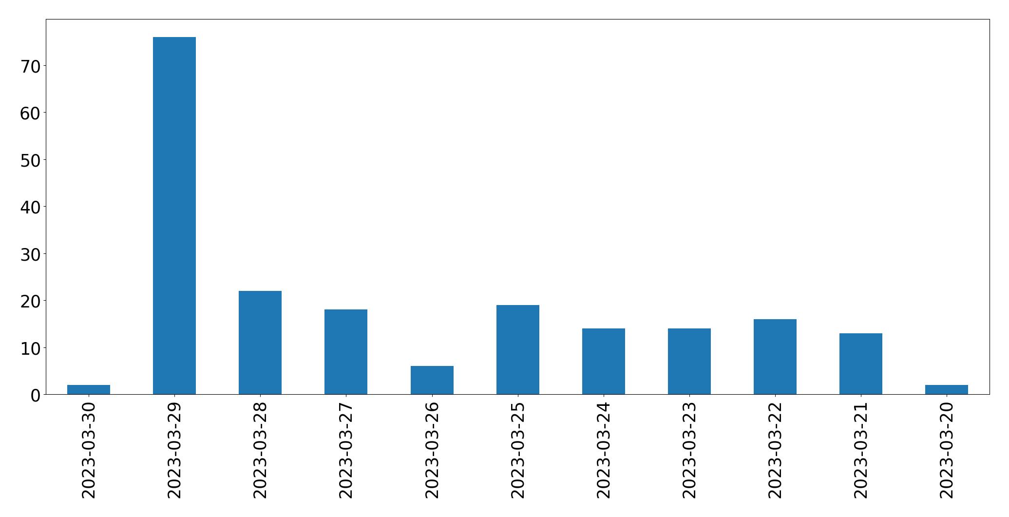 Tweets per day chart