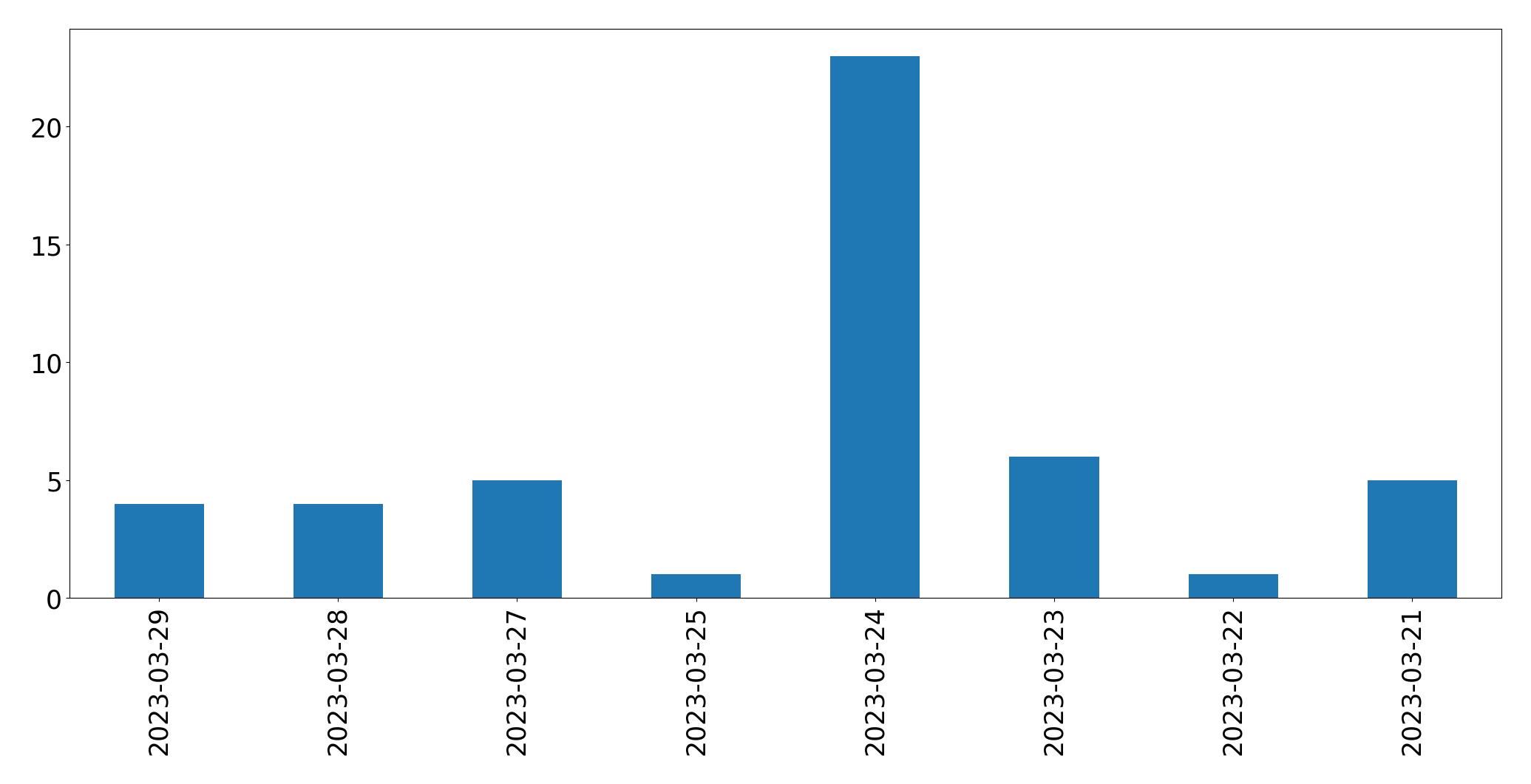 Gráfico de tweets por dia
