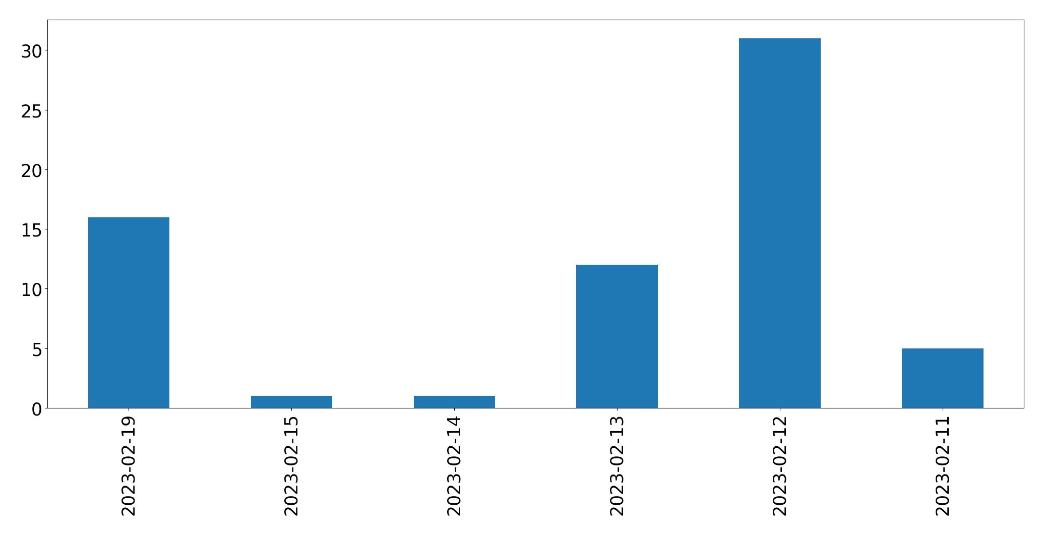 Gráfico de tweets por dia