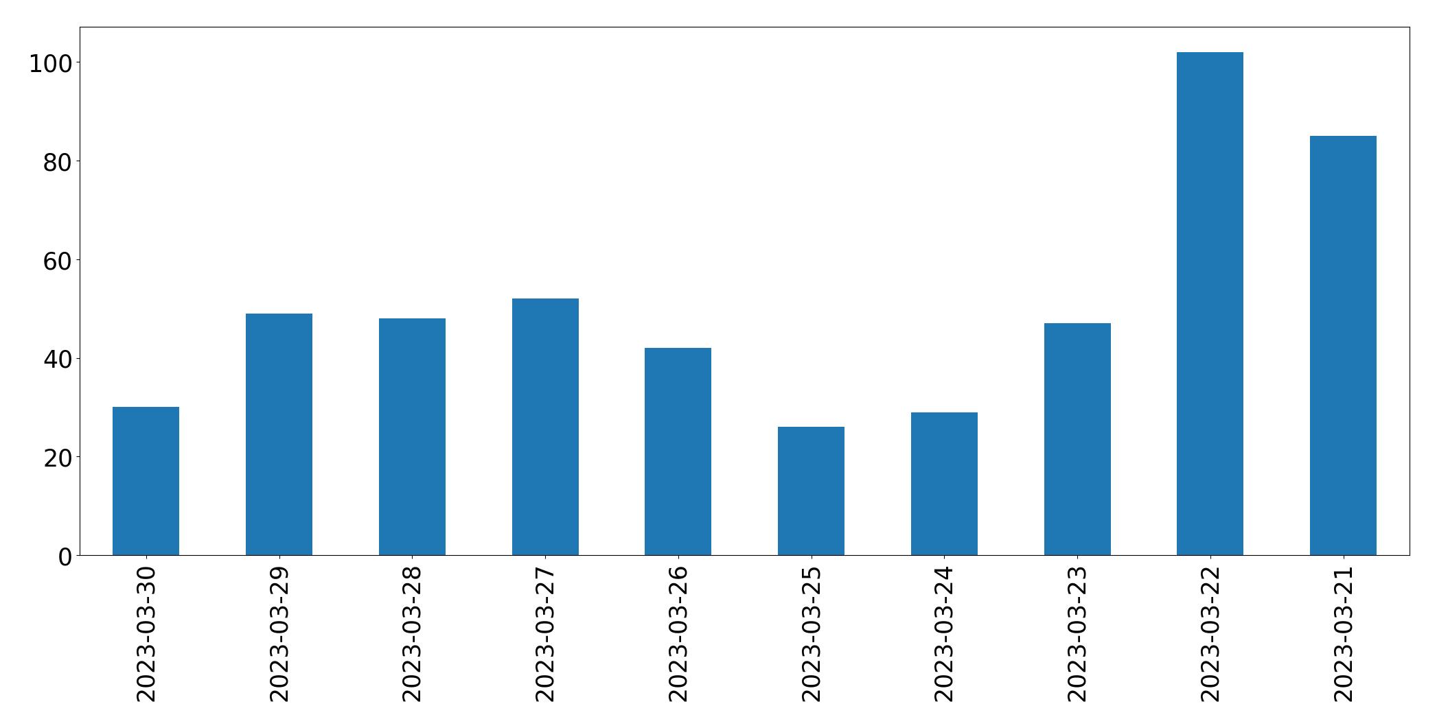 Gráfico de tweets por dia