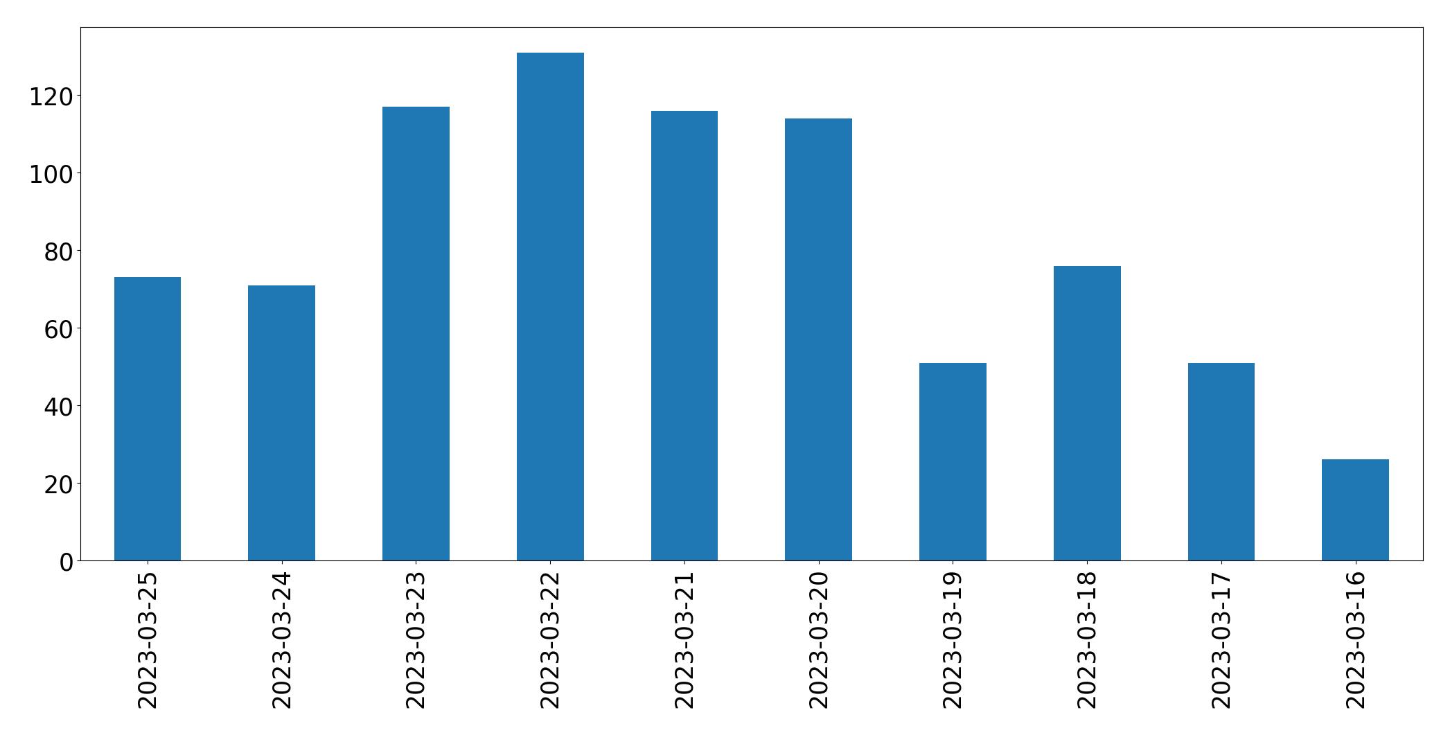 Gráfico de tweets por dia