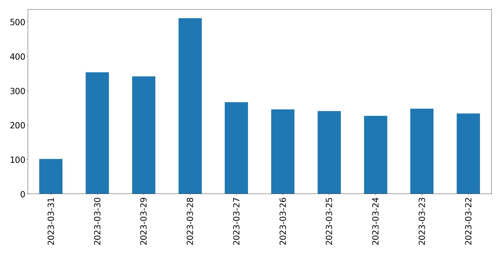 Gráfico de tweets por dia