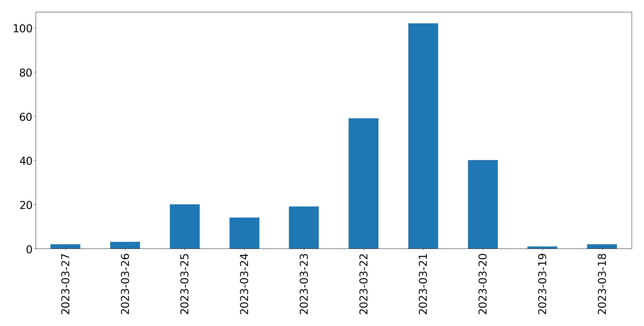 Gunluk tweet grafigi