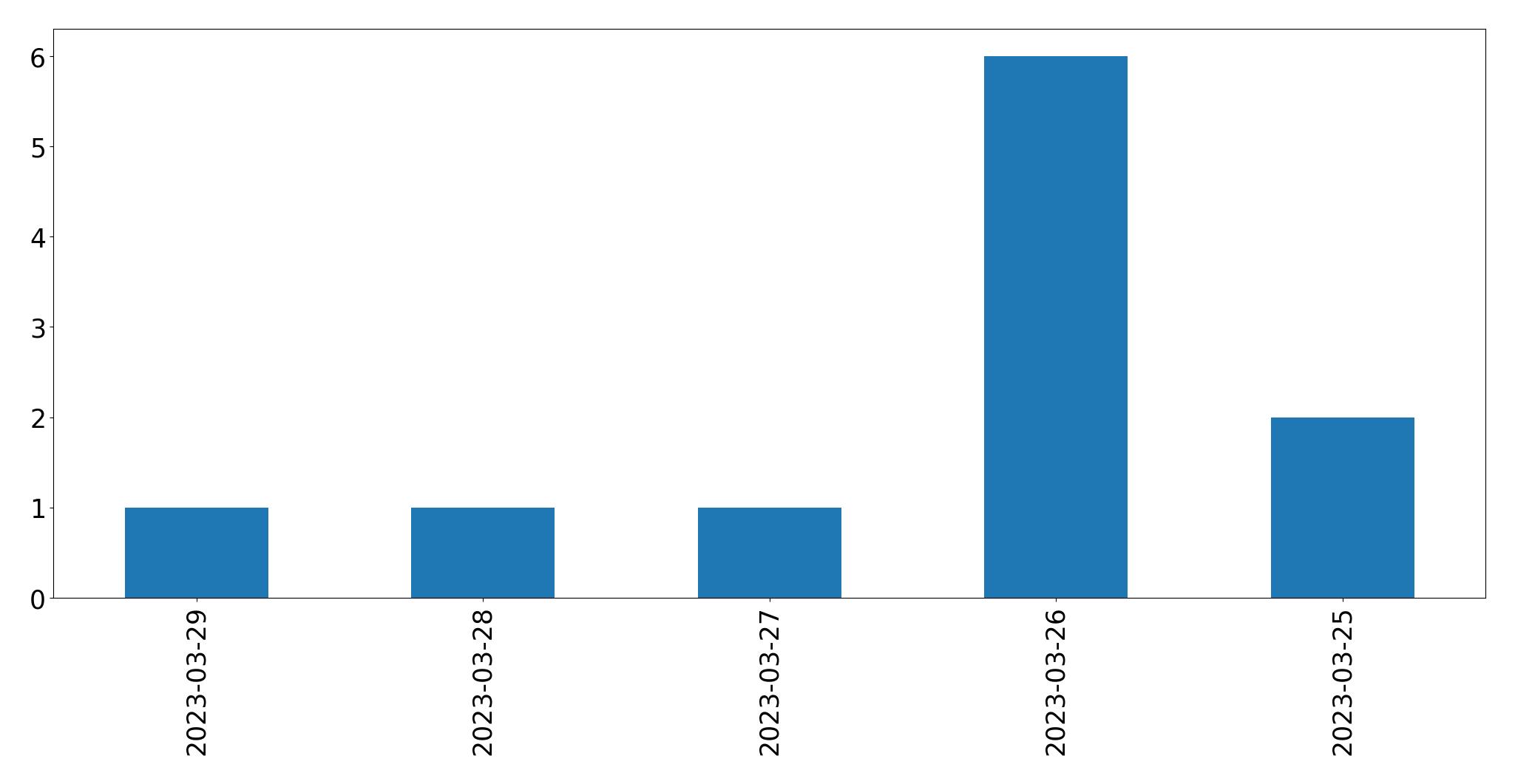 Gráfico de tweets por dia