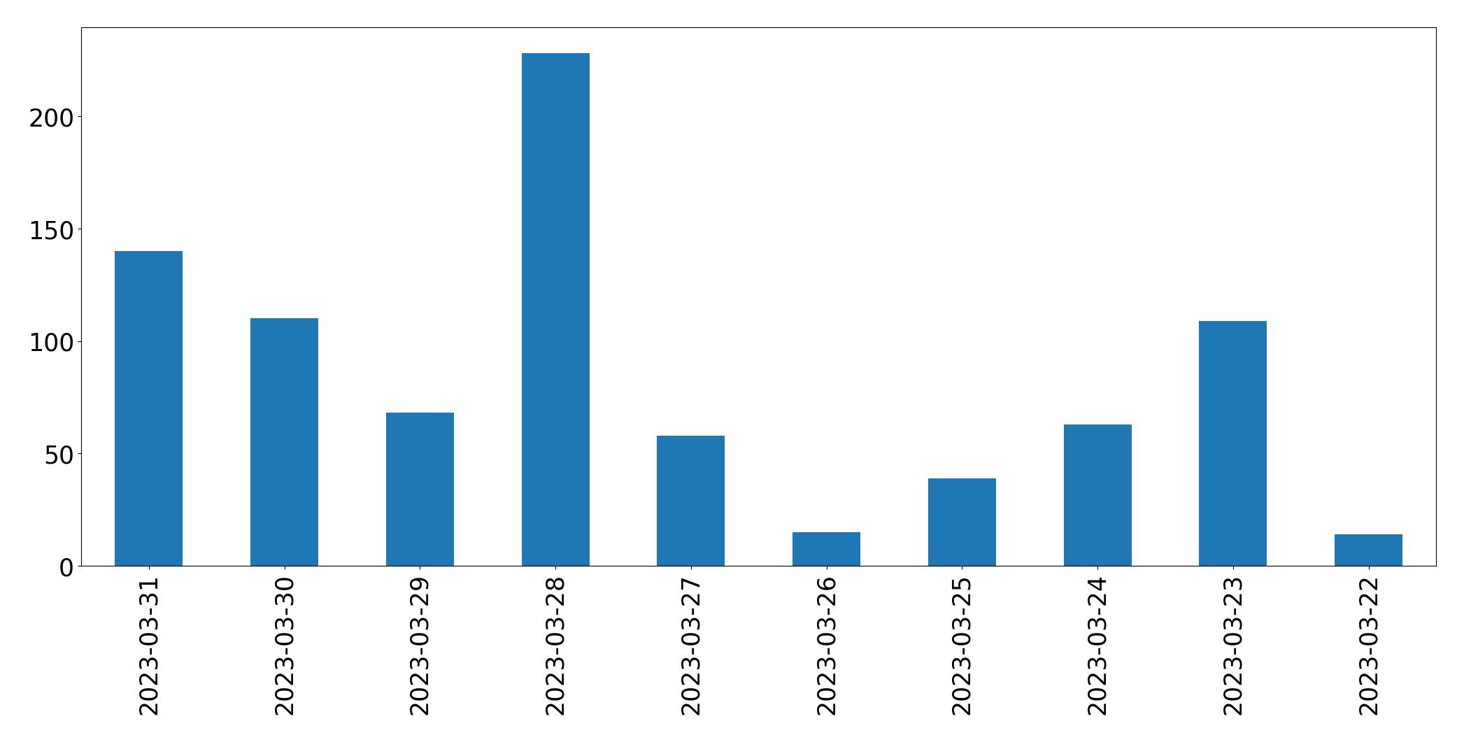 Gunluk tweet grafigi