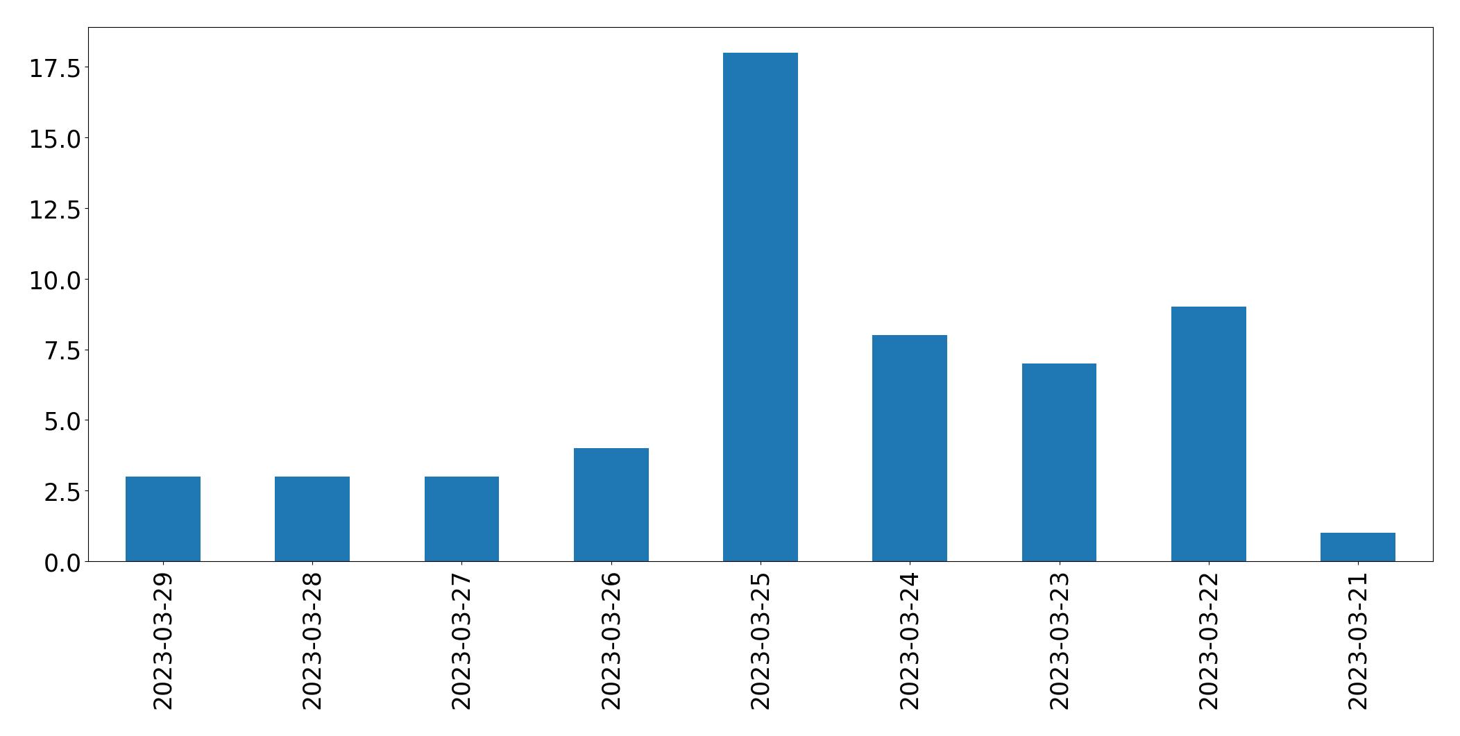 Gráfico de tweets por dia