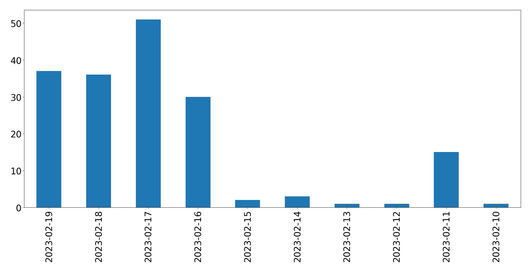 Gráfico de tweets por dia