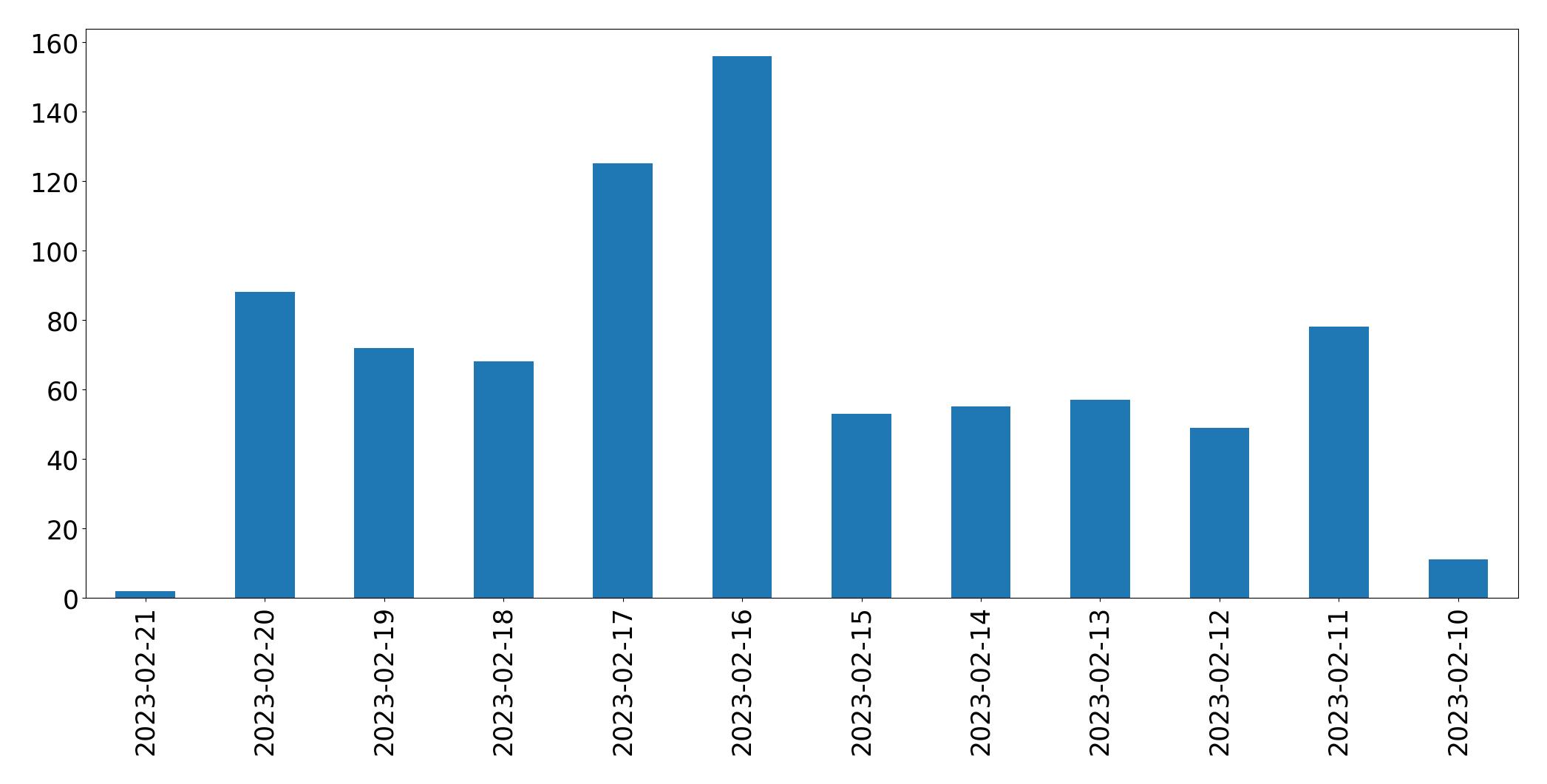 Gráfico de tweets por dia