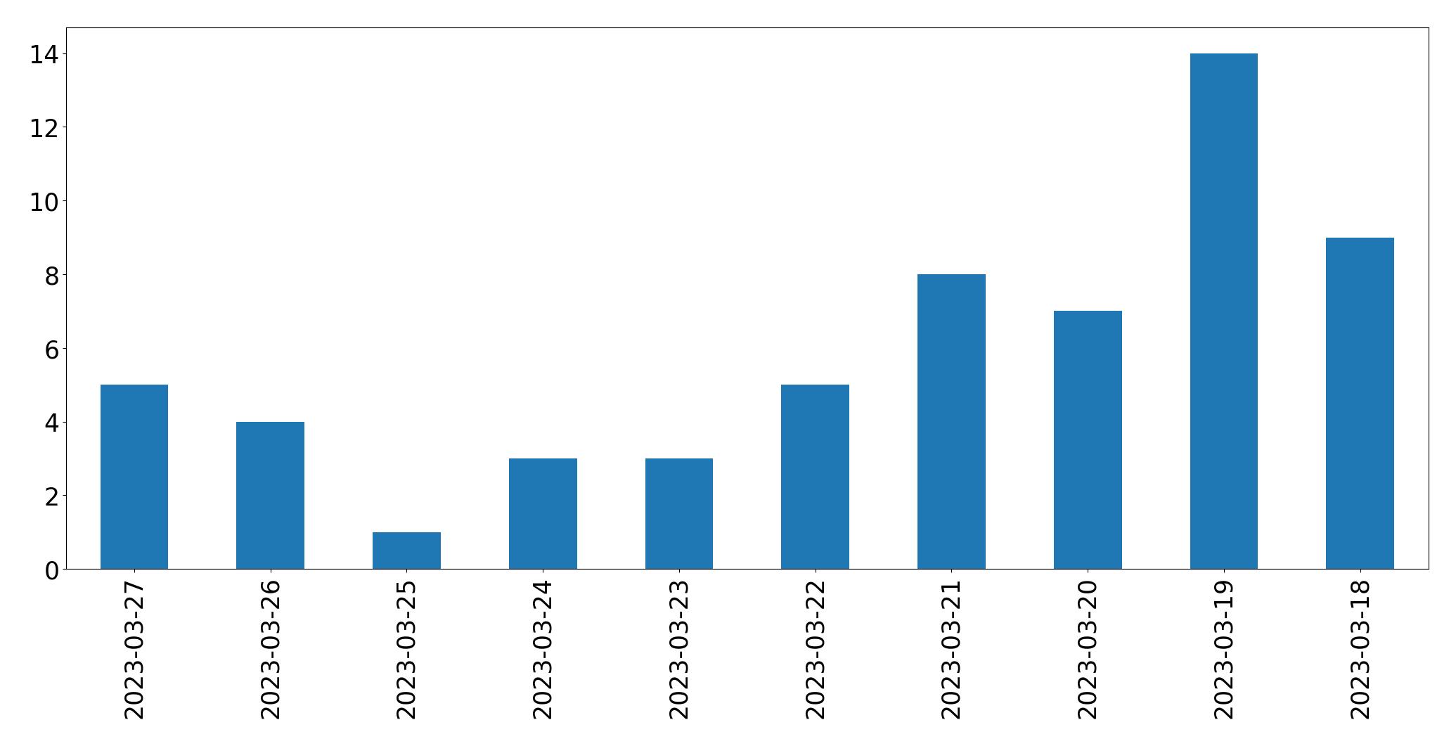 Gráfico de tweets por dia