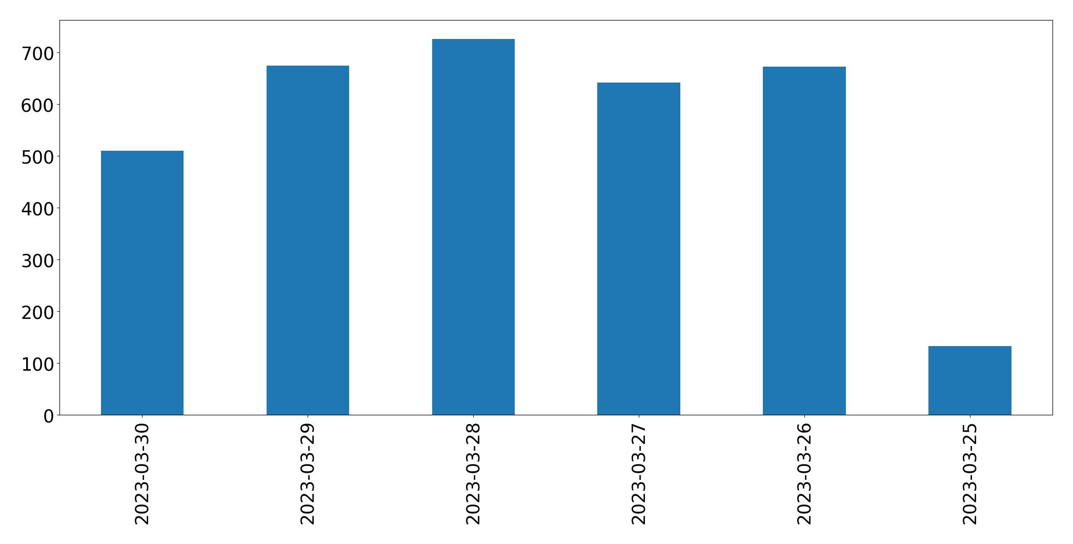 Gráfico de tweets por dia